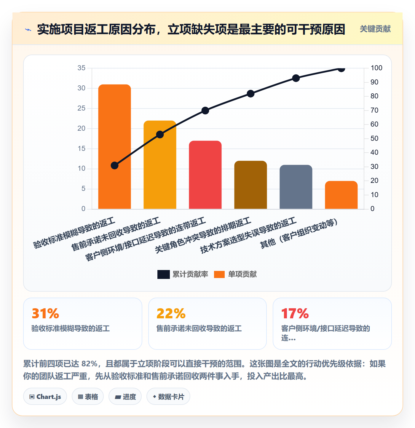 项目负责人最佳实践:实施团队项目立项实操方法,常见问题