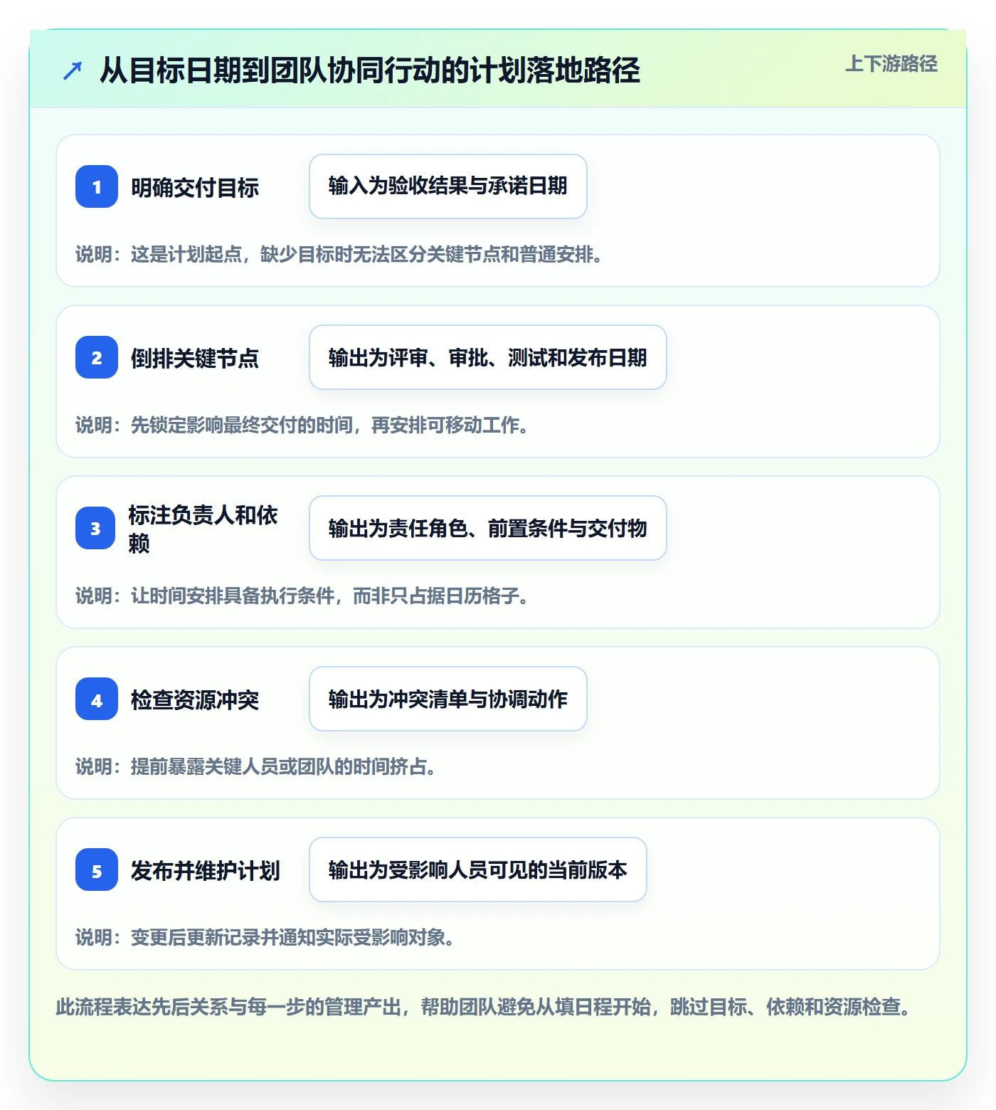 计划安排实操方法:管理层提升日历视图效率的协同管理方法与模板