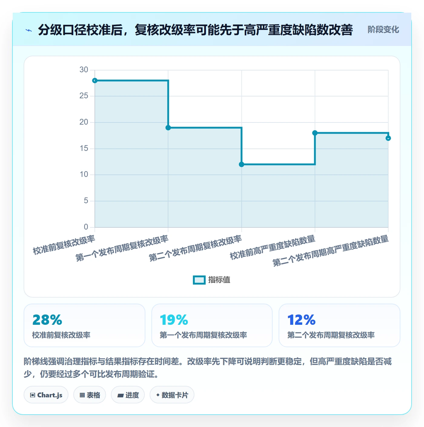 严重程度管理指南:管理层如何做好Bug / 缺陷,数据分析全流程