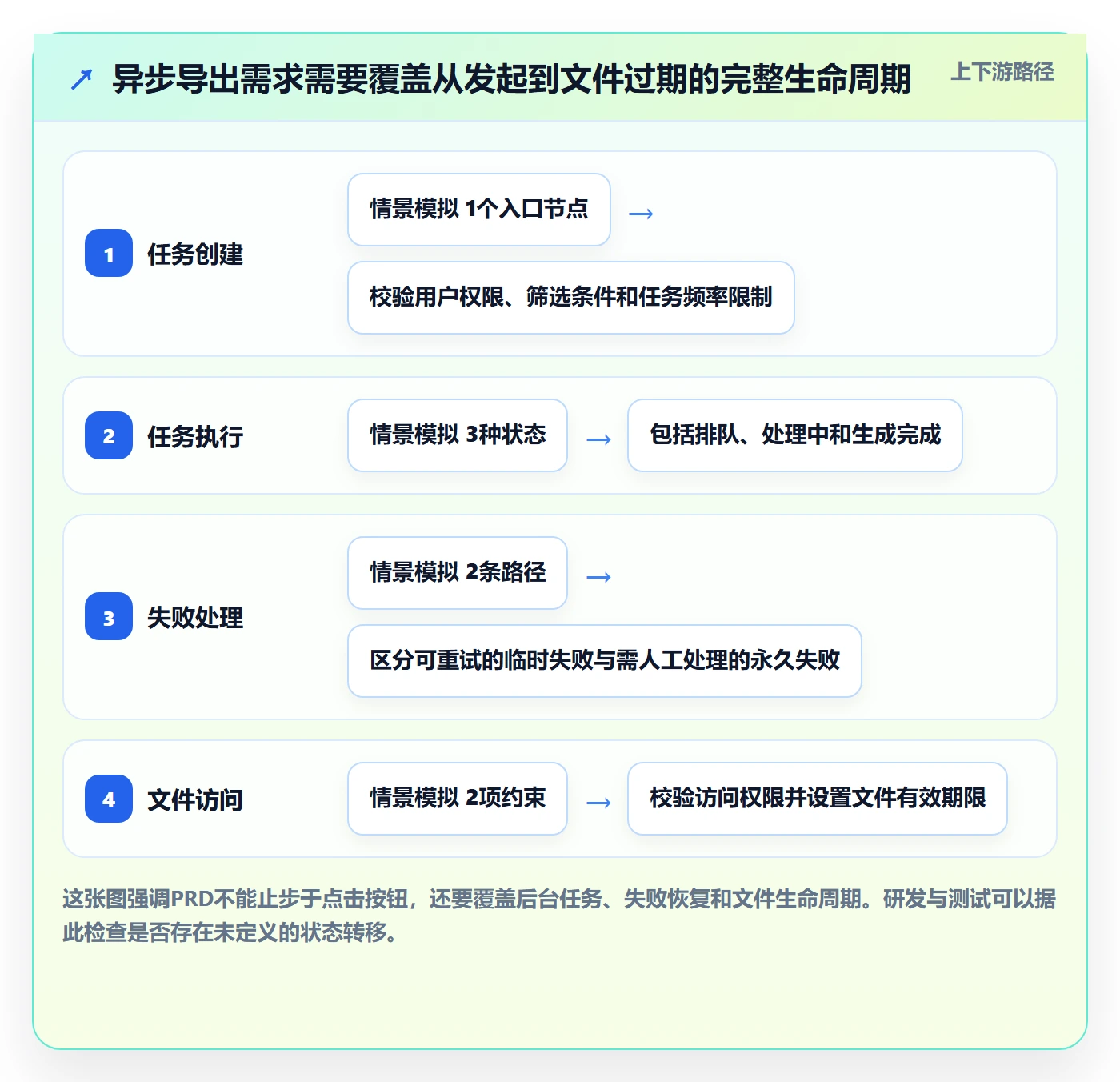 PRD怎么做?项目经理落地方案:产品需求从0到1