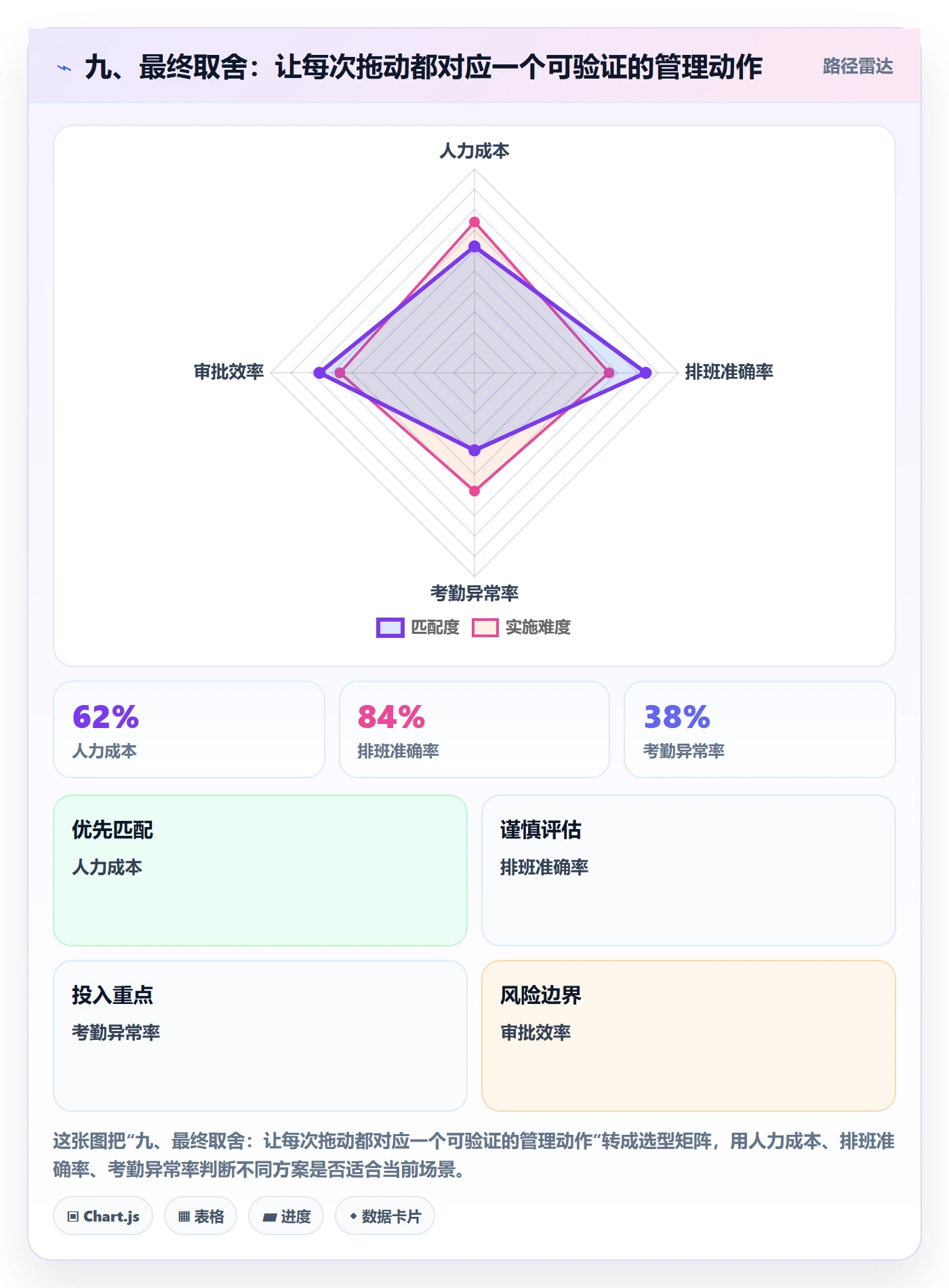 九、最终取舍:让每次拖动都对应一个可验证的管理动作