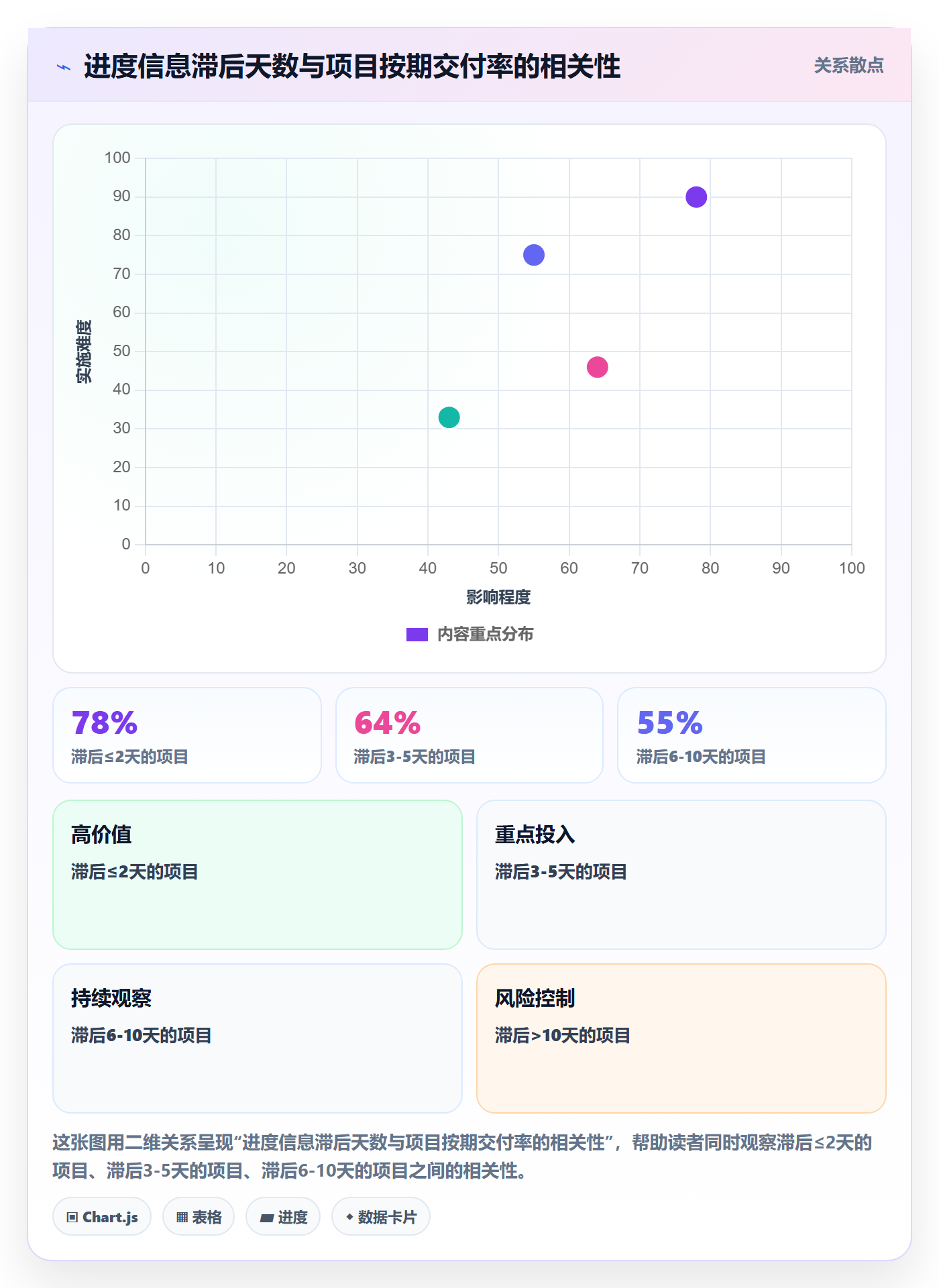 进度跟踪跟踪教程:PMO流程优化,避坑指南