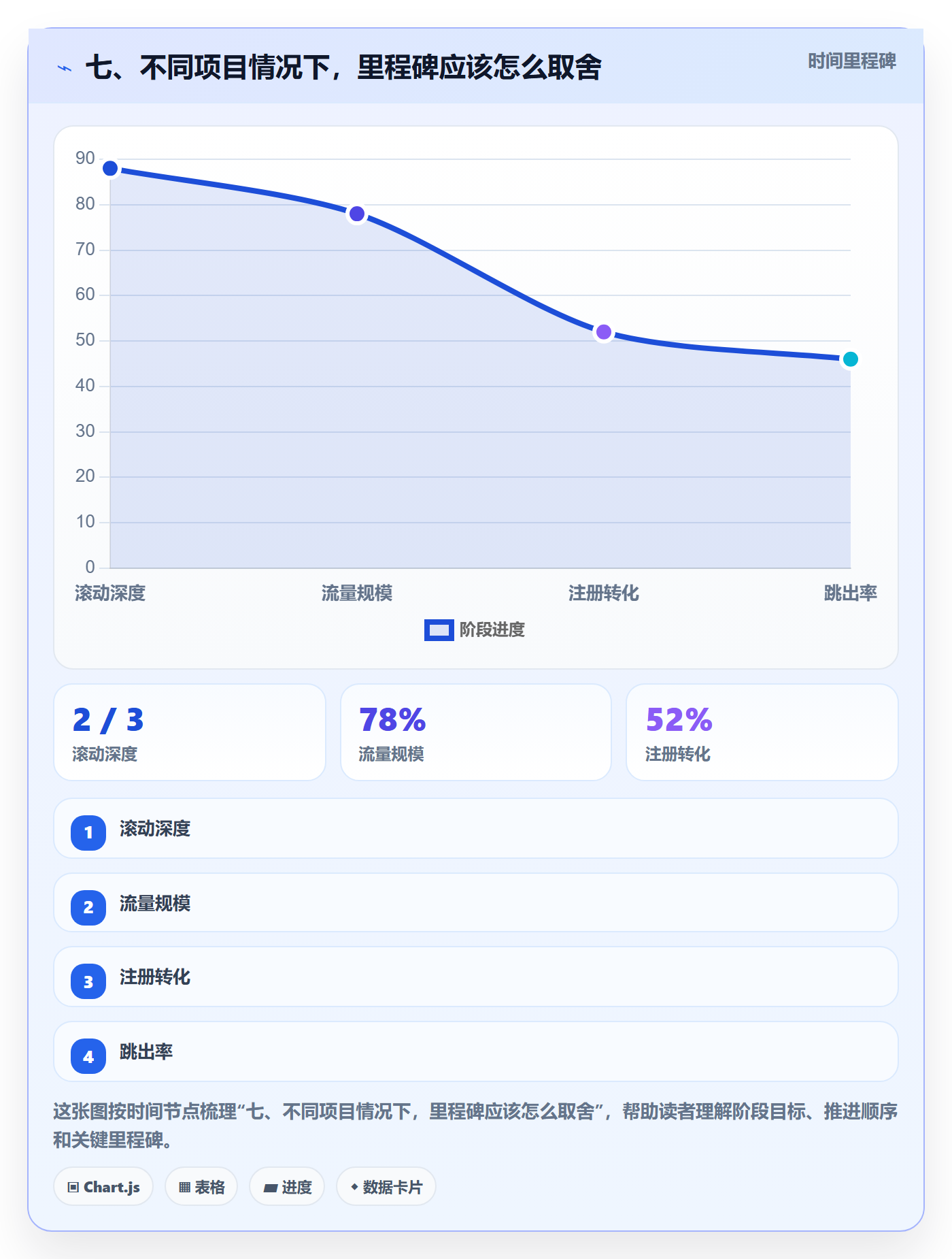 七、不同项目情况下,里程碑应该怎么取舍