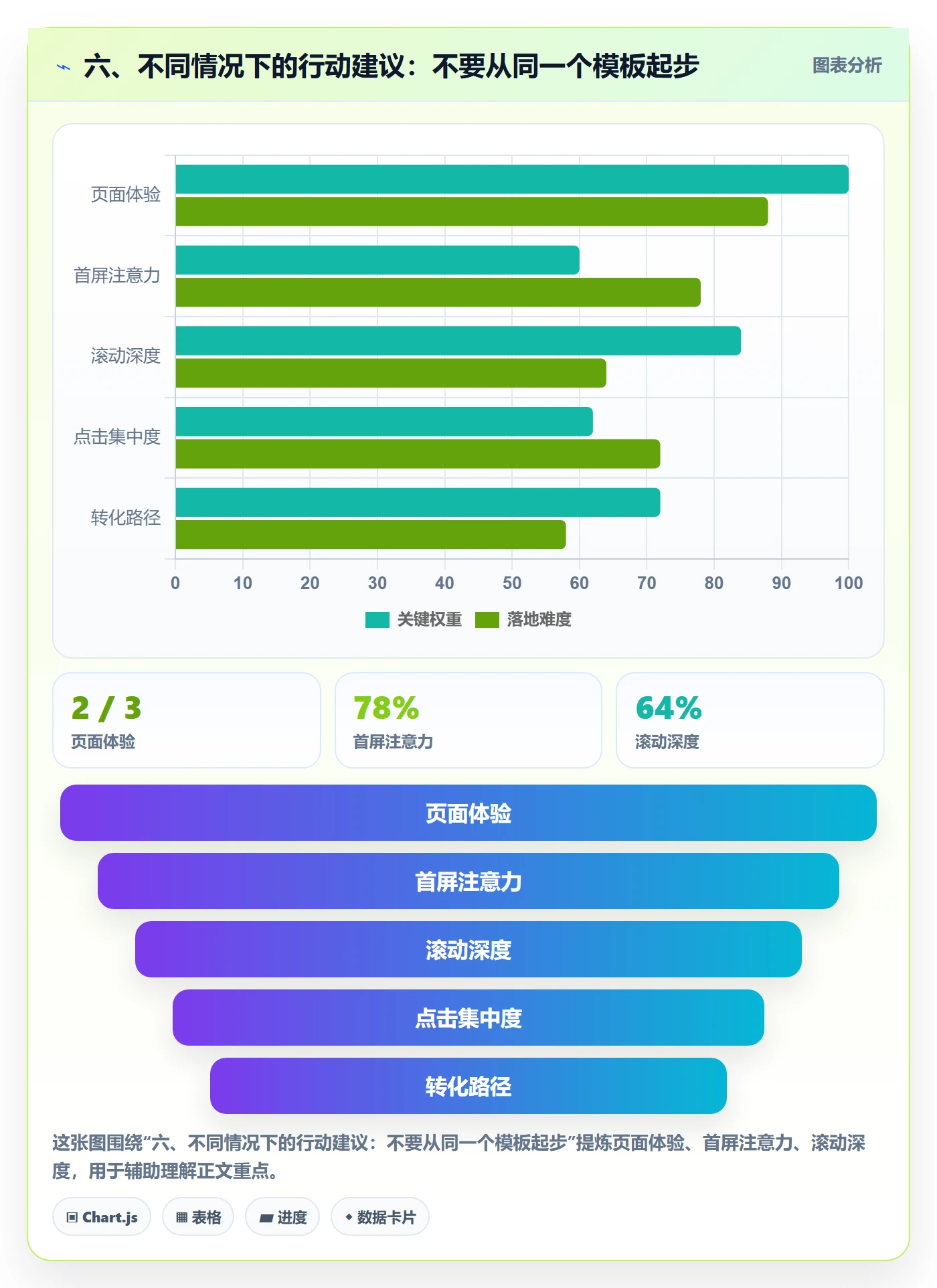 六、不同情况下的行动建议:不要从同一个模板起步