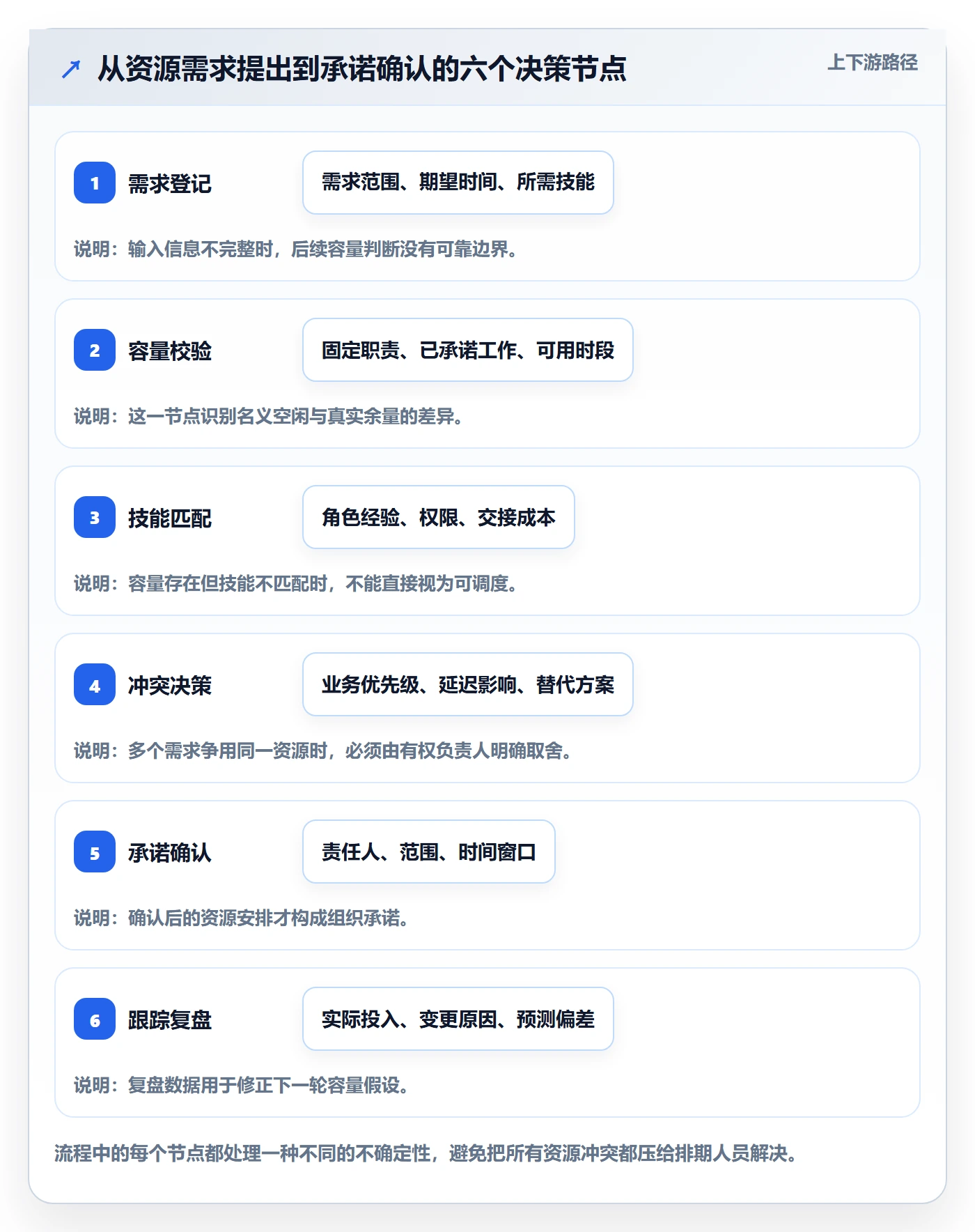 空闲资源流程与规范:企业管理者资源负载入门指南关键指标