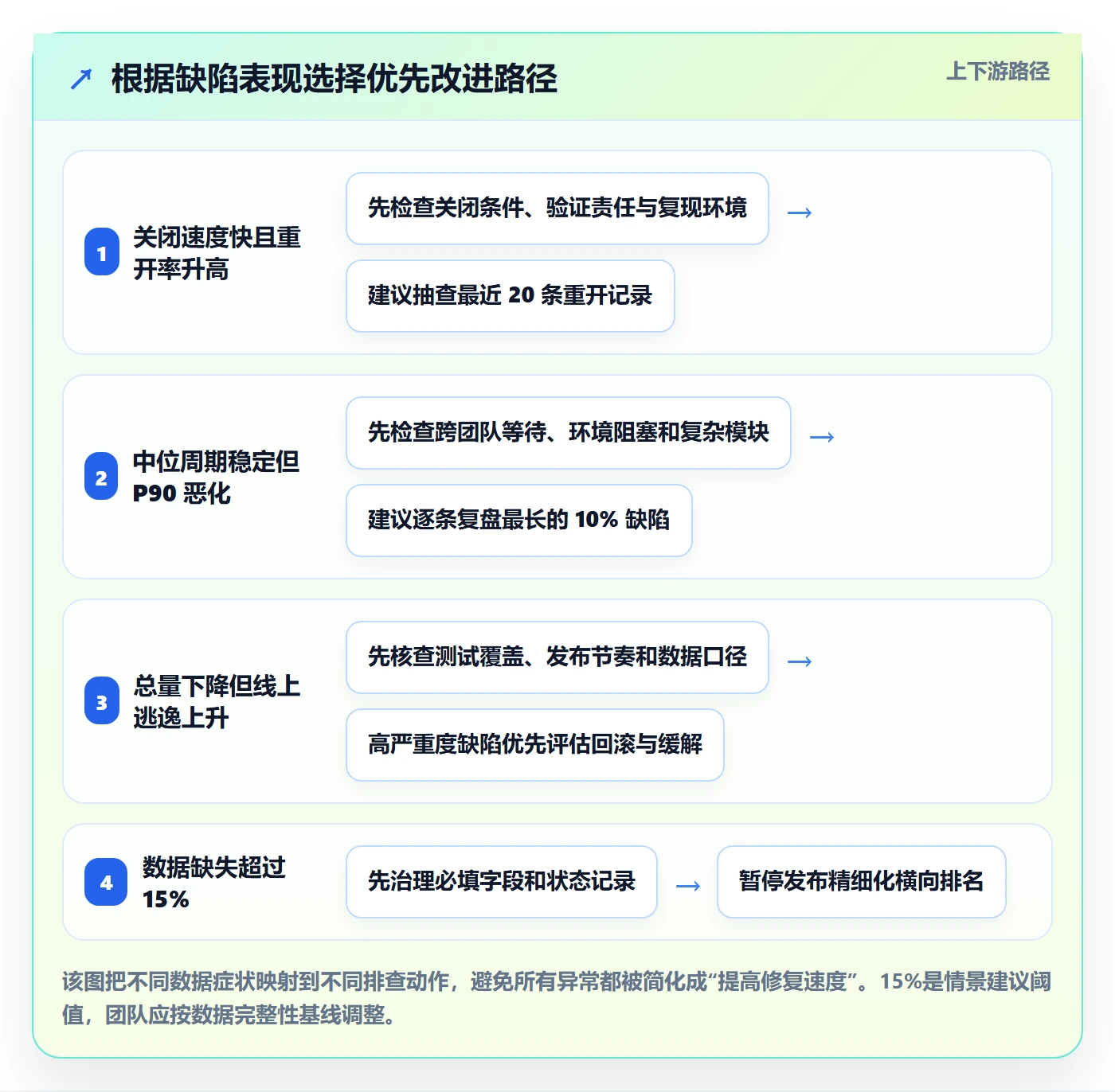 Bug实操方法：项目经理提升Bug / 缺陷效率的数据分析方法与模板