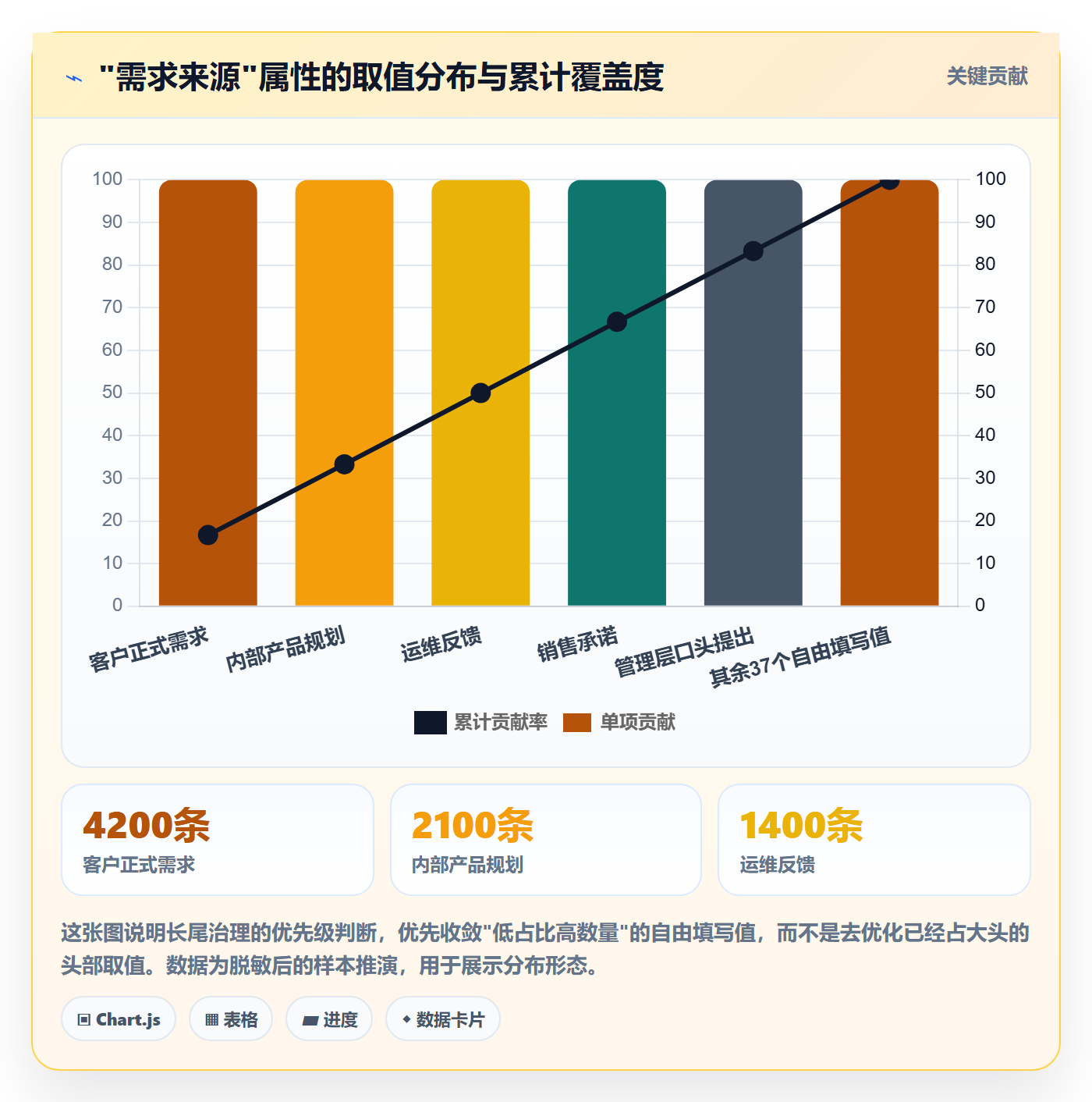 任务属性分类教程:PMO数据分析,避坑指南