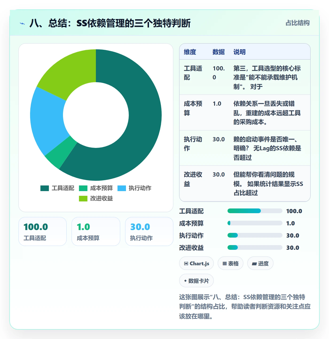 八、总结:SS依赖管理的三个独特判断