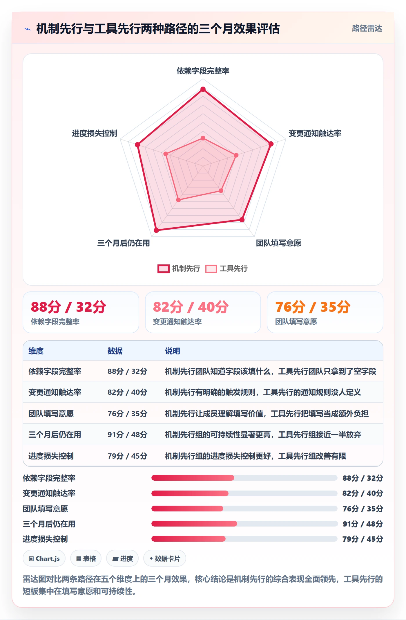 SF怎么做?产品经理效率提升:任务依赖从0到1