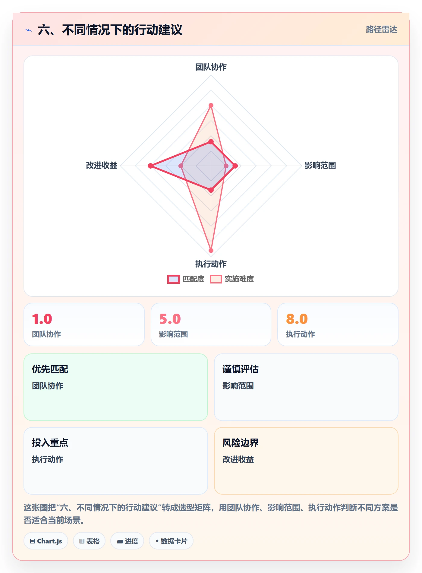 六、不同情况下的行动建议