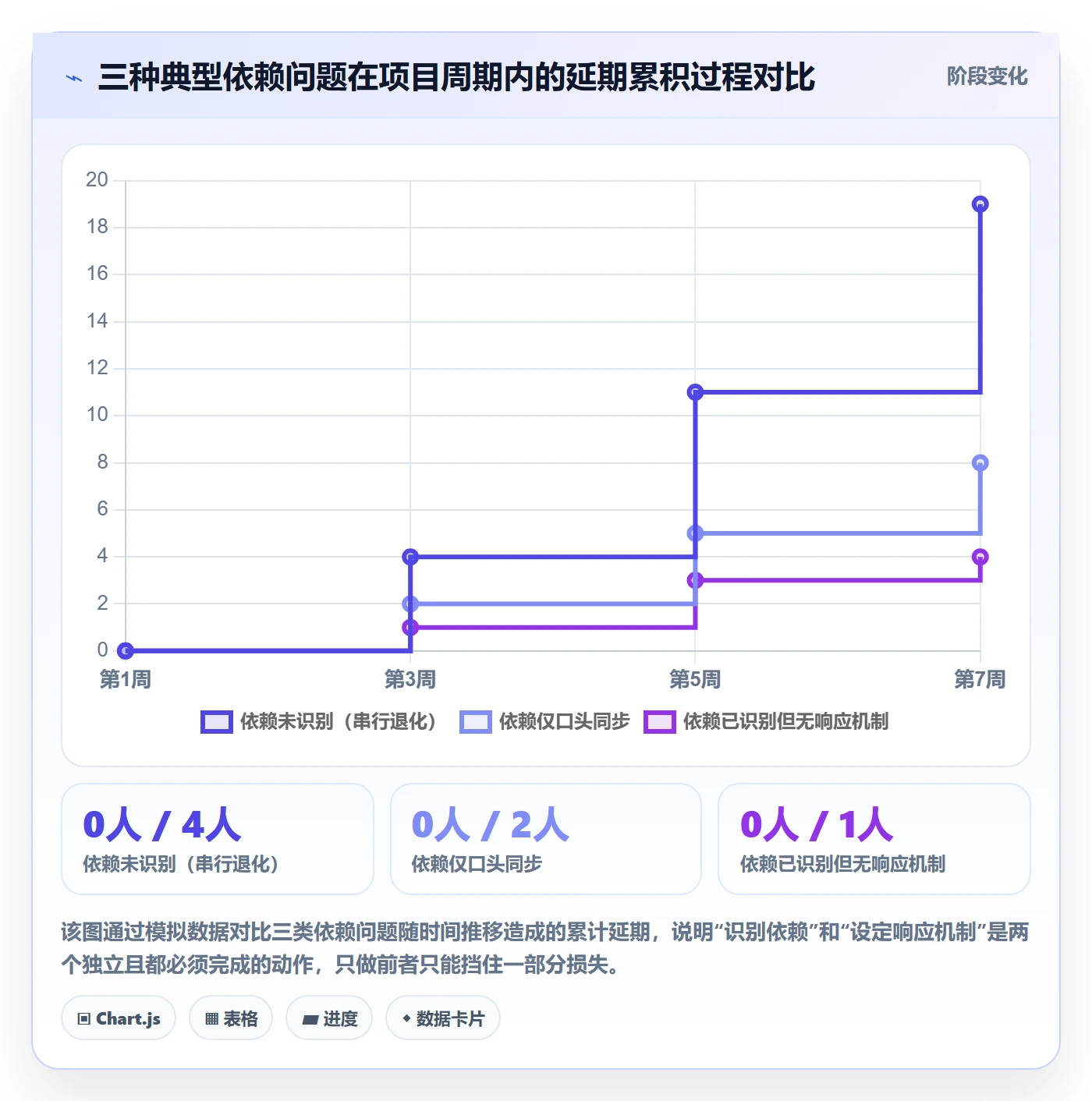 前置任务管理方法大全：产品经理任务依赖协同管理落地清单