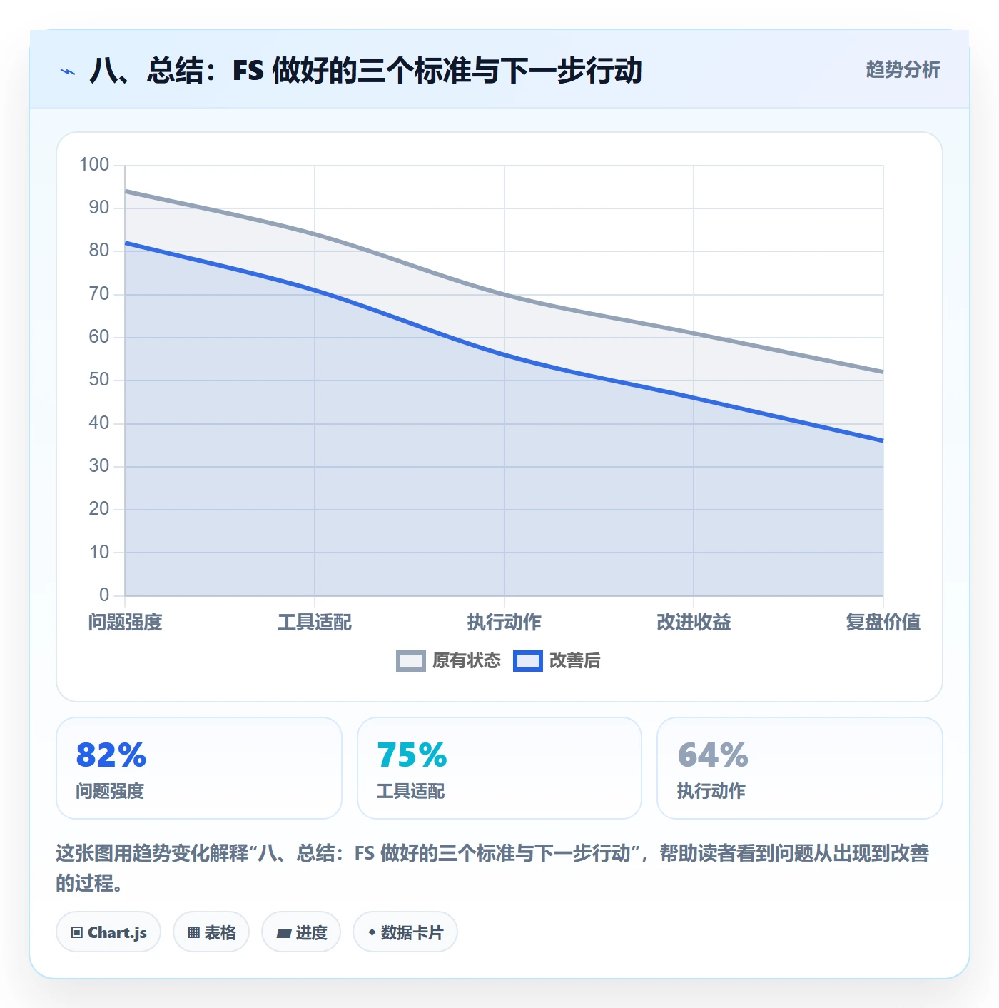 八、总结:FS 做好的三个标准与下一步行动