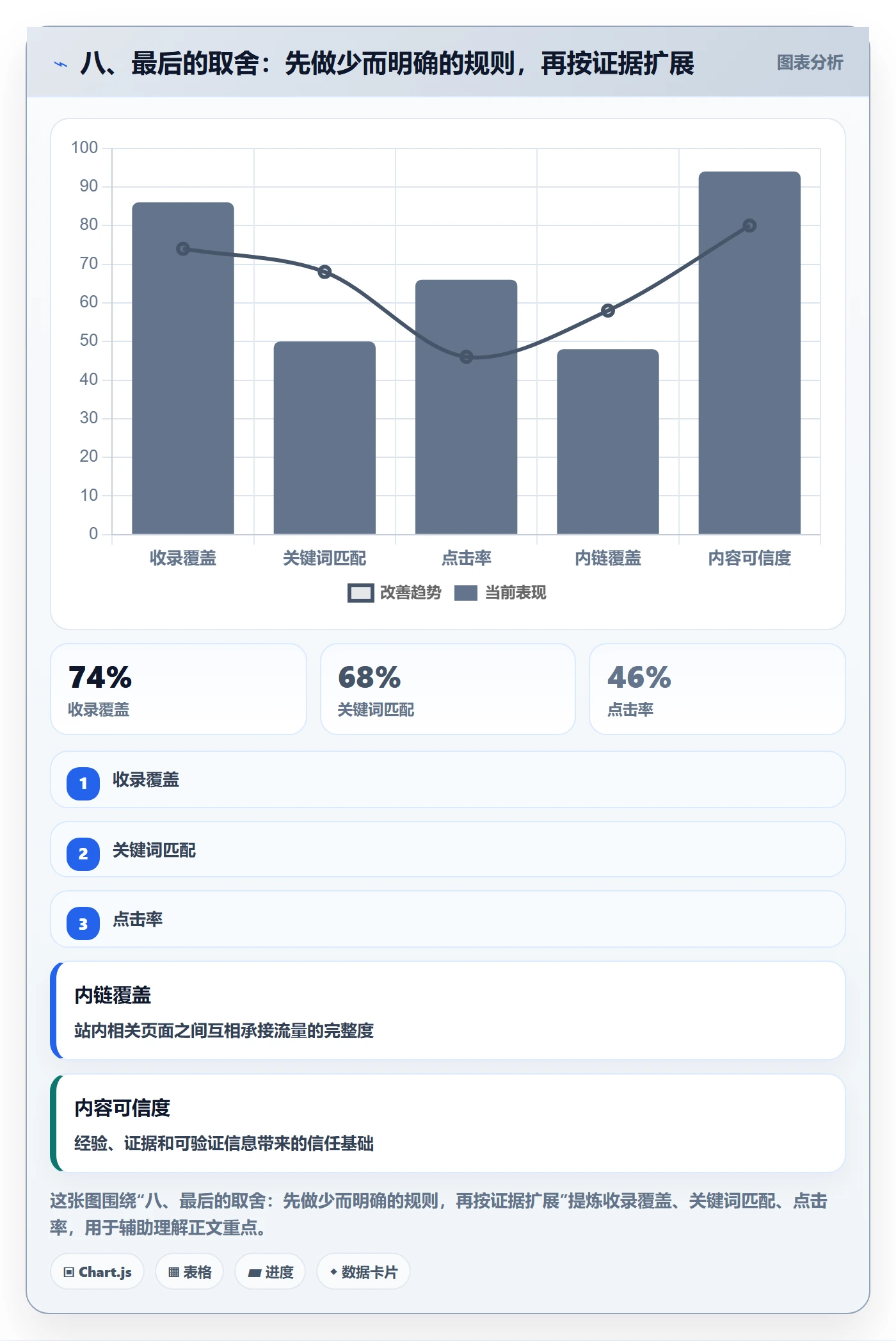 八、最后的取舍:先做少而明确的规则,再按证据扩展