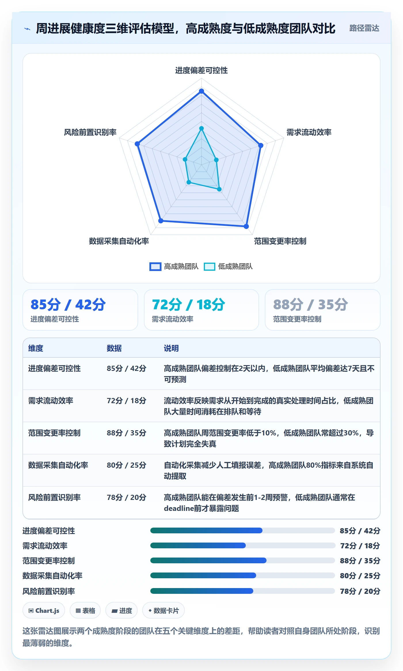 周进展实操方法：产品经理提升进度跟踪效率的数据分析方法与模板
