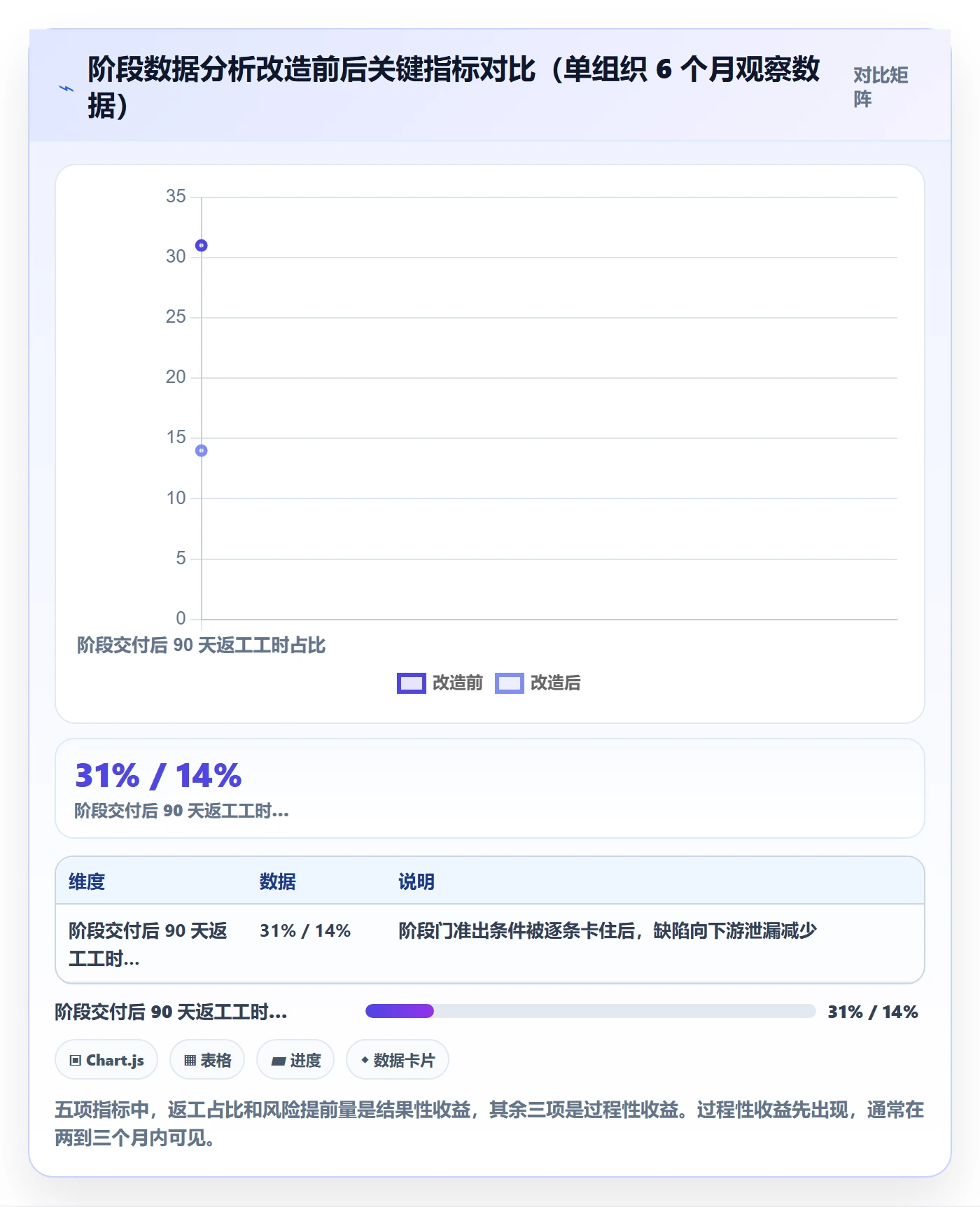 项目阶段项目阶段教程：管理层数据分析，避坑指南