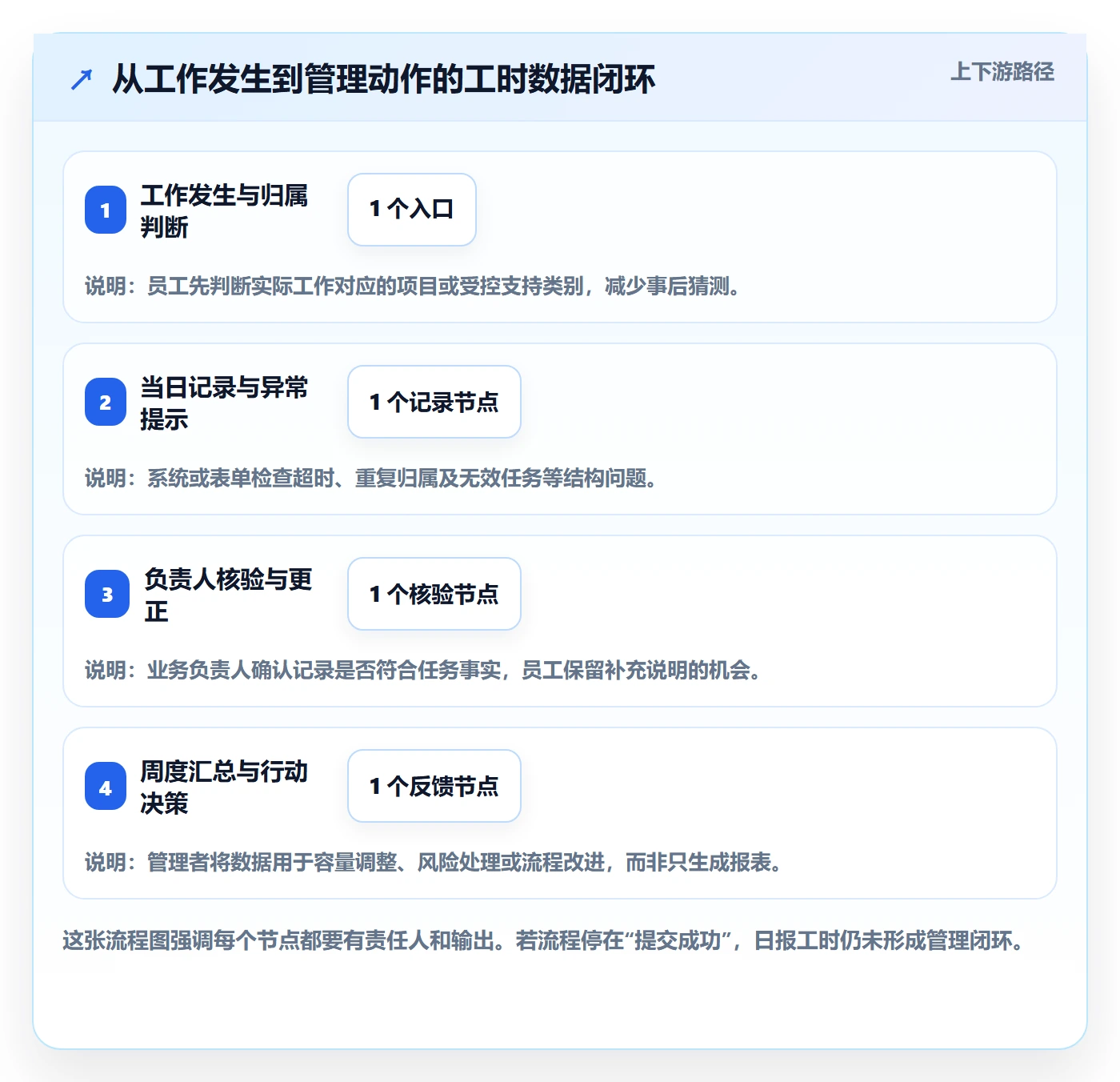 工时表如何做好日报工时?跨部门团队制度设计与操作步骤