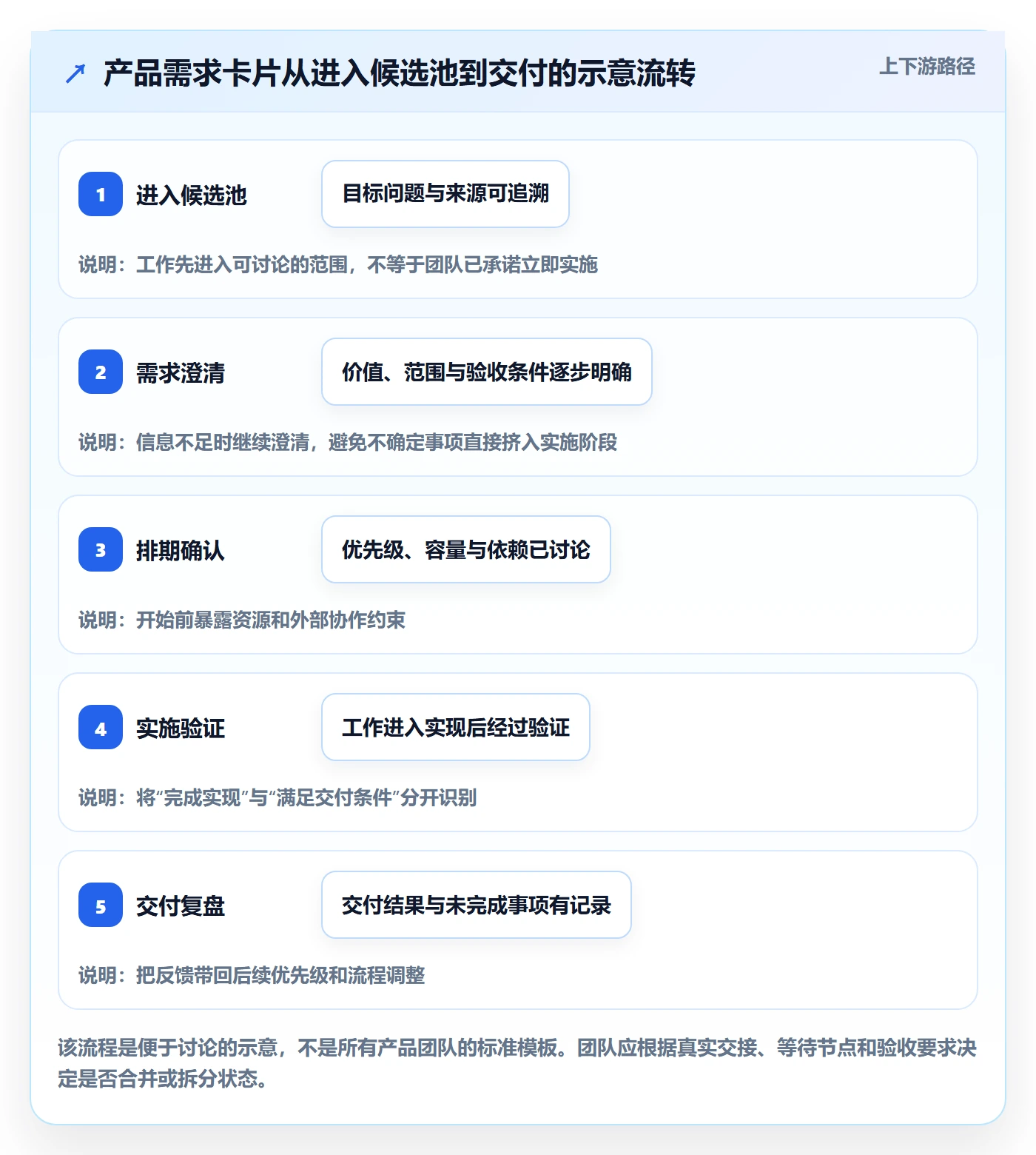 看板Kanban教程:产品经理落地方案,避坑指南