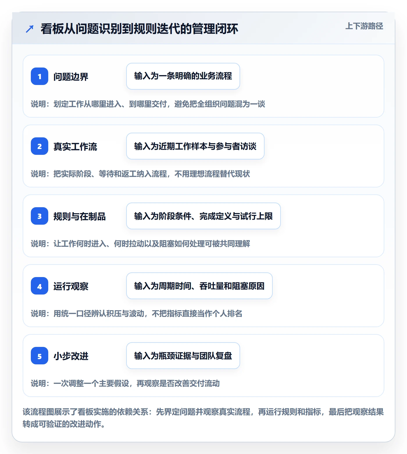 看板Kanban全流程:管理层流程优化与一文讲清
