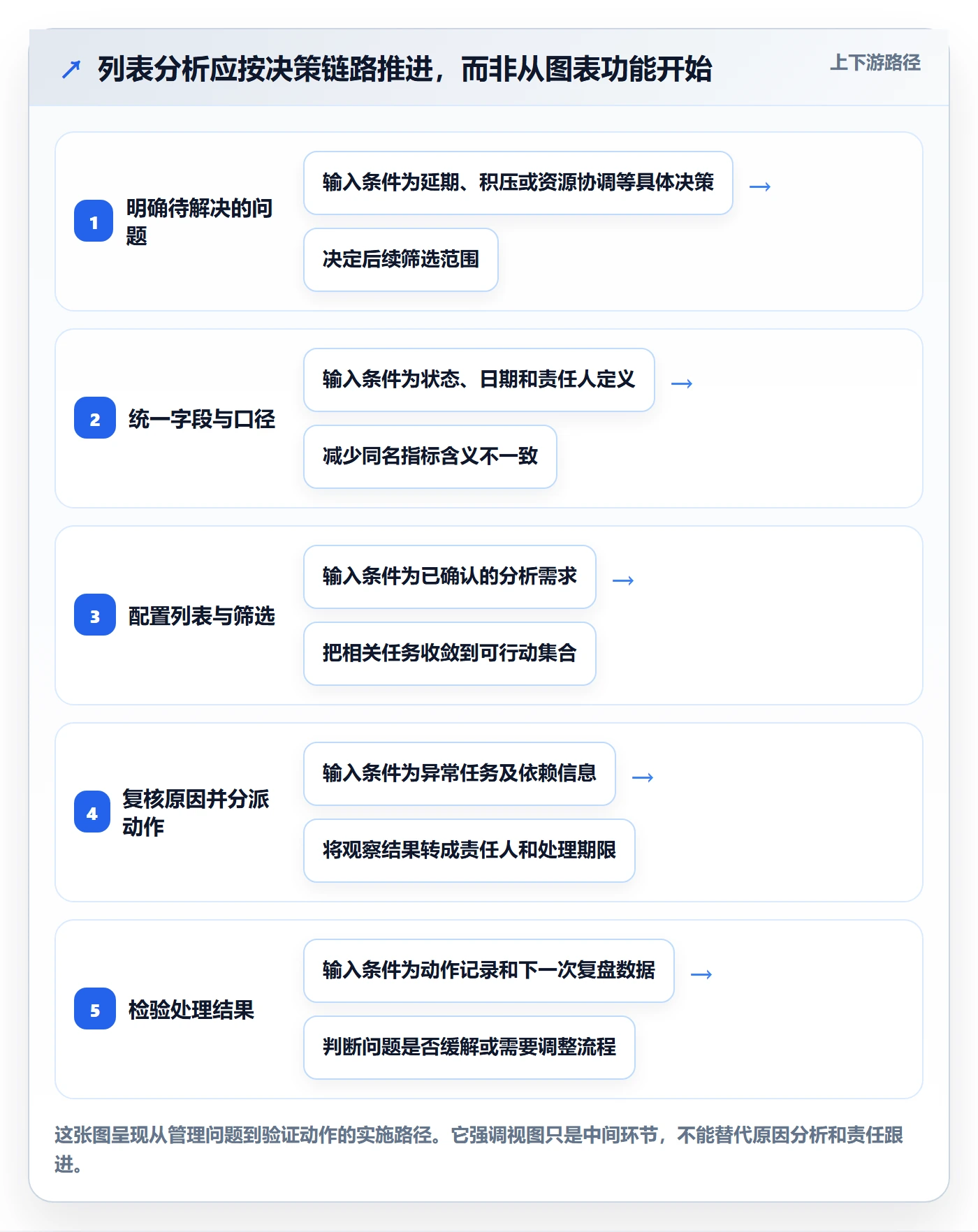 任务列表最佳实践：实施团队列表视图数据分析，常见问题