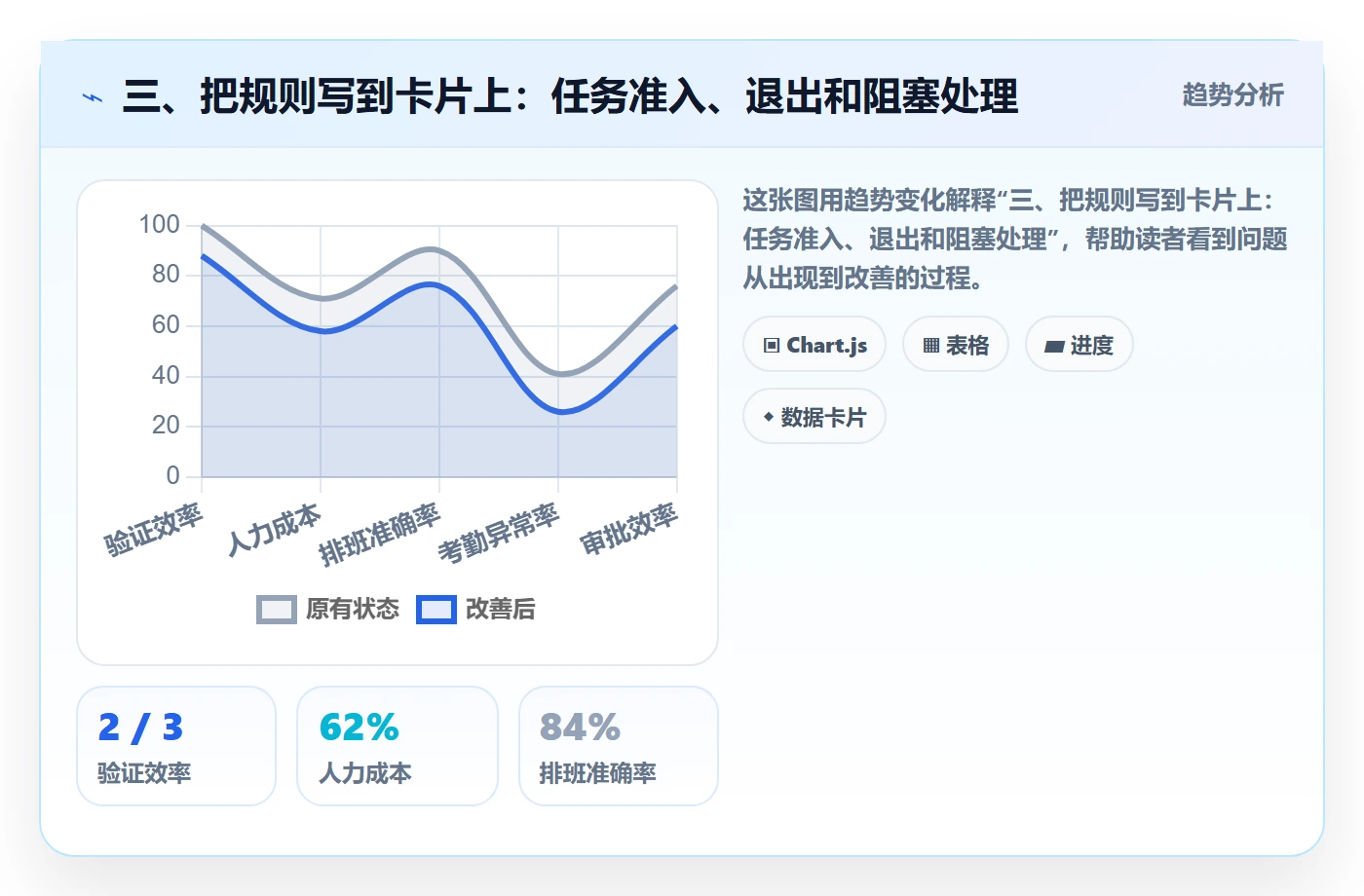 三、把规则写到卡片上:任务准入、退出和阻塞处理