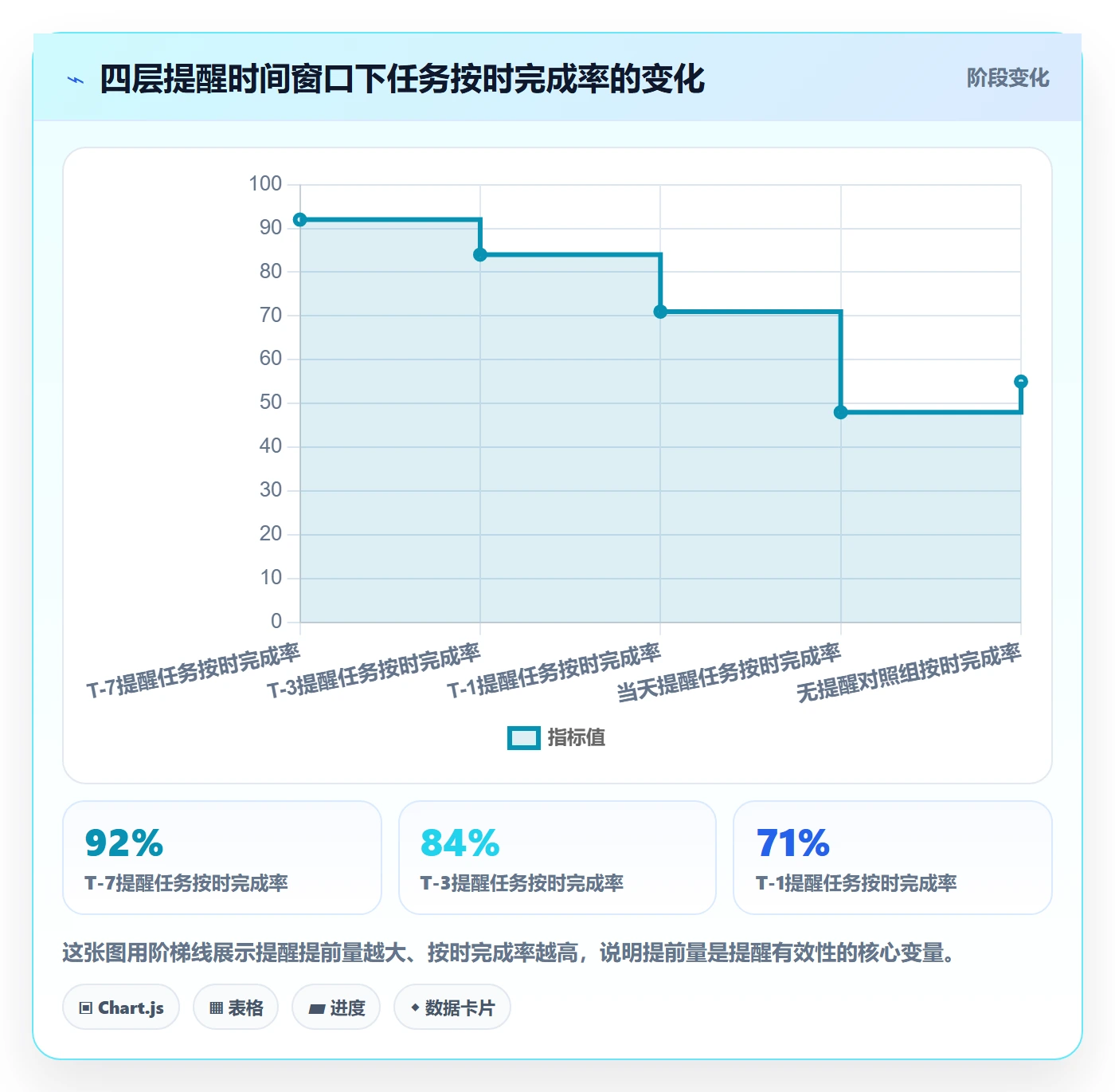 提前提醒流程与规范:管理层任务提醒最佳实践关键指标