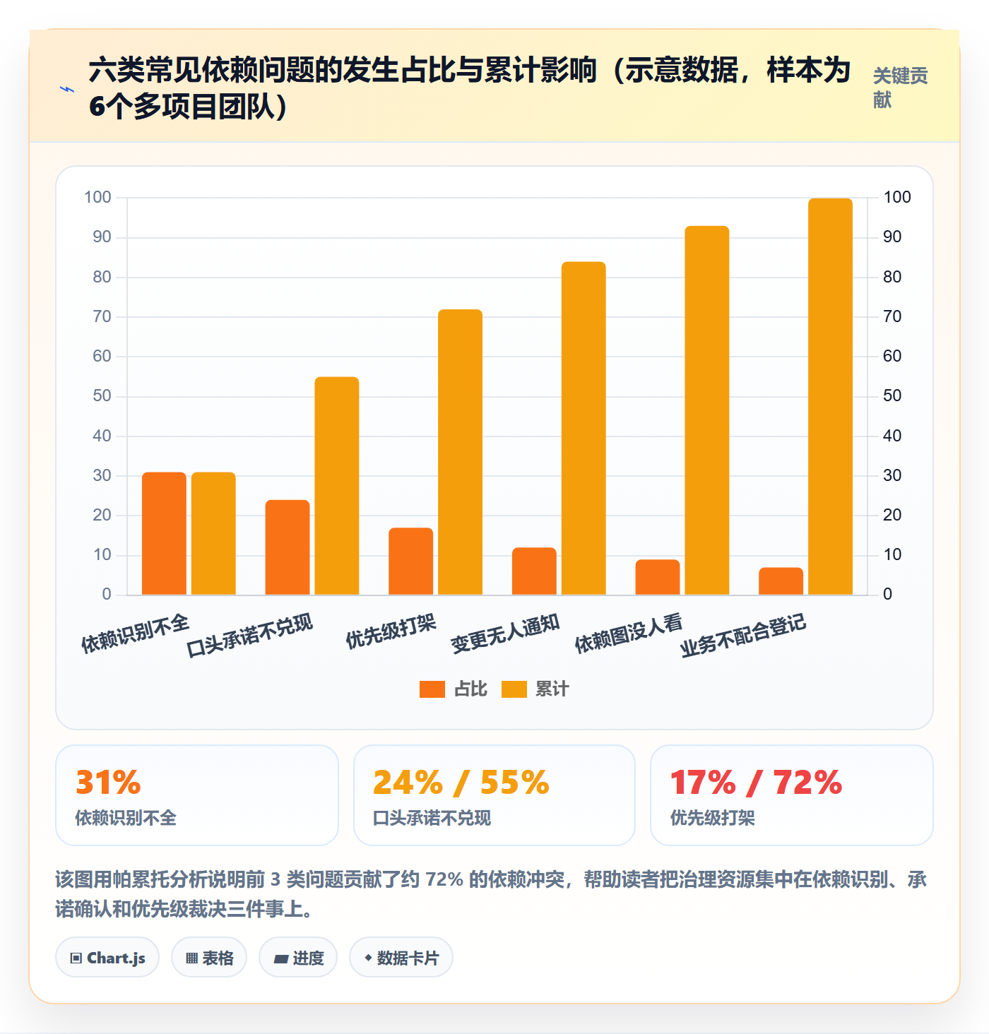 依赖冲突最佳实践:PMO任务依赖制度设计,常见问题