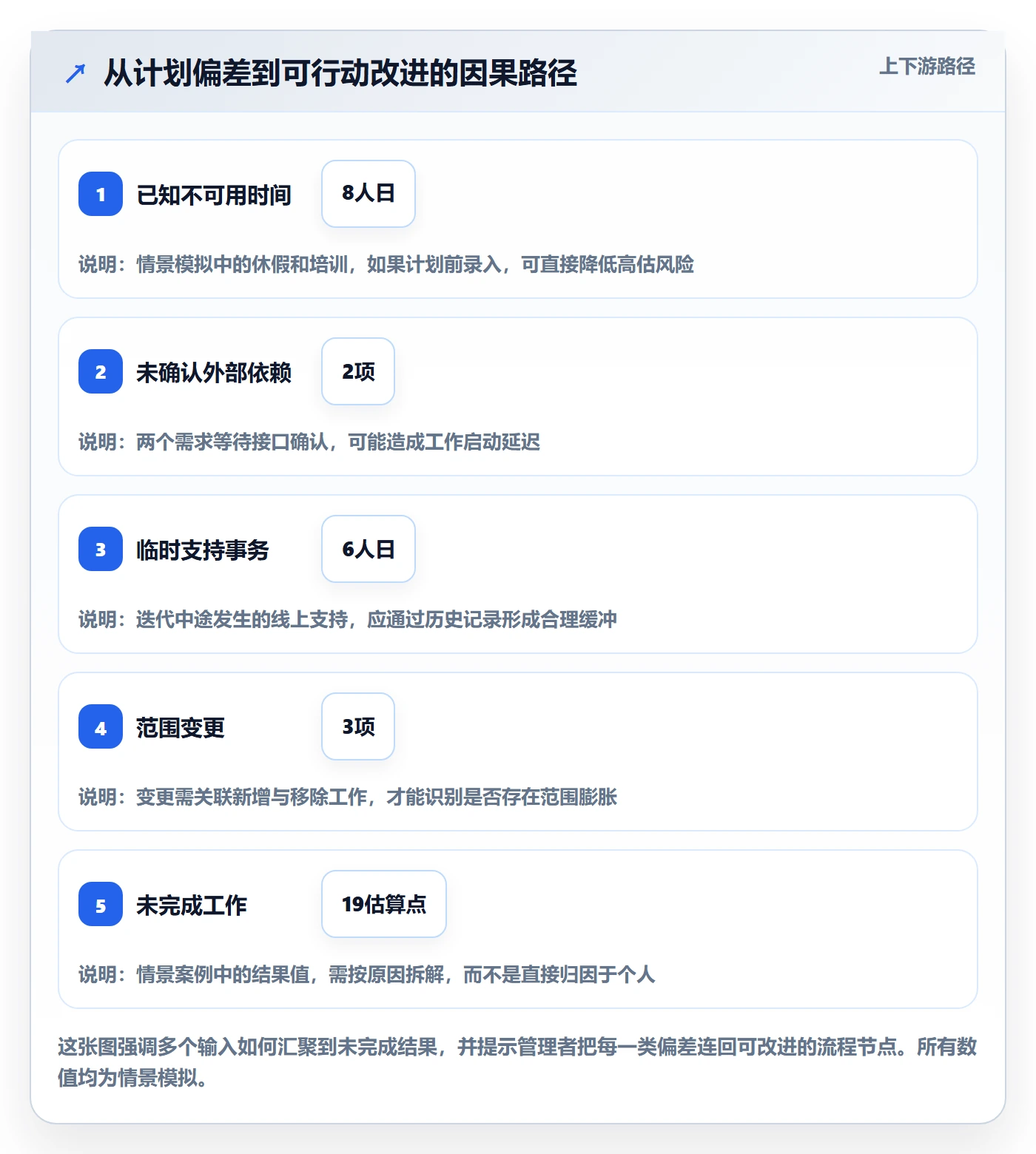 迭代容量落地方案：企业管理者开展迭代管理的协同管理案例解析