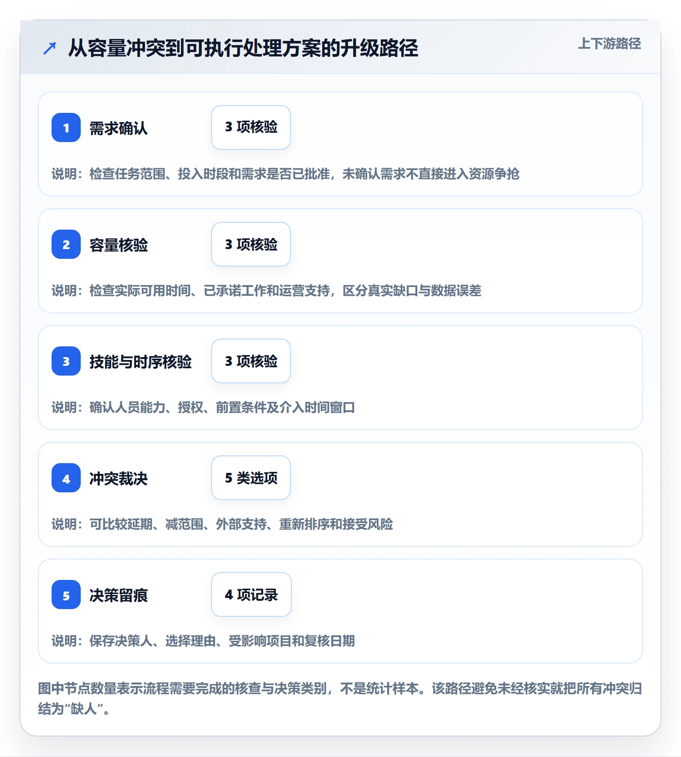 资源管理角色教程：PMO风险控制，避坑指南