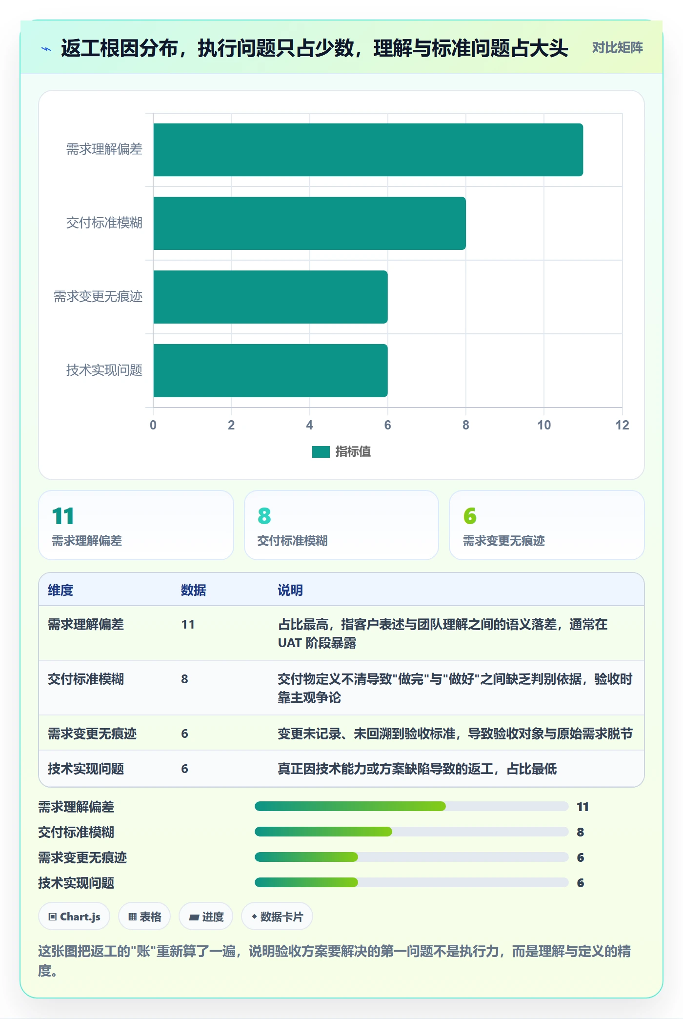 返工最佳实践：实施团队任务验收落地方案，常见问题