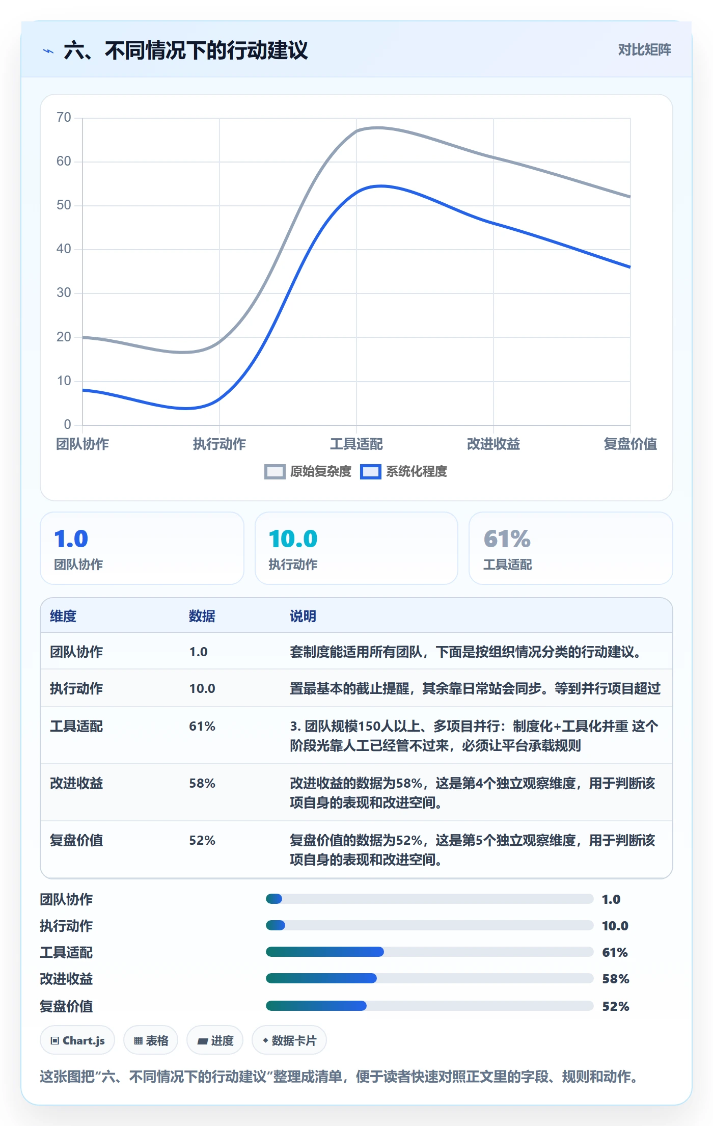 六、不同情况下的行动建议
