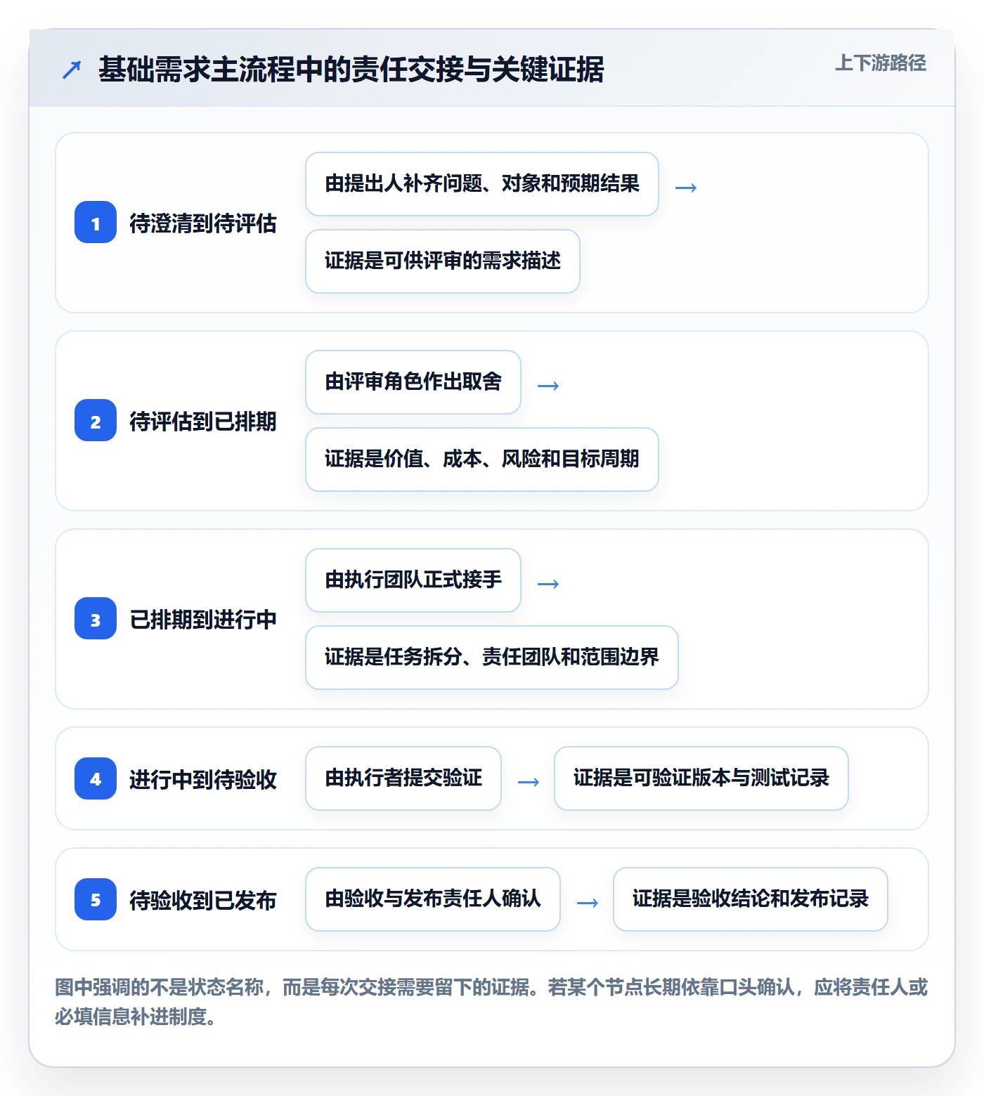 需求状态管理方法大全：企业管理者需求管理制度设计落地清单