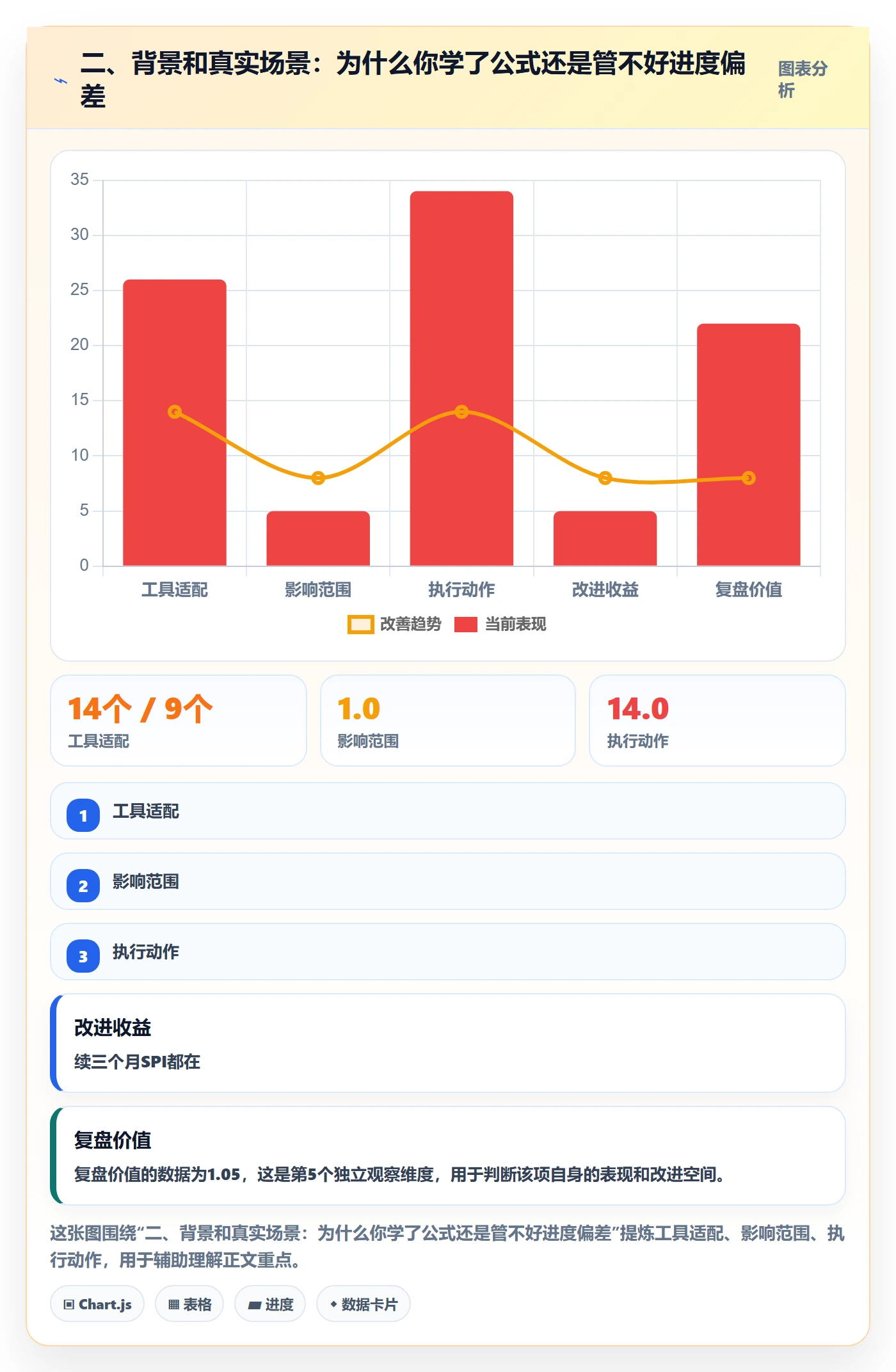 二、背景和真实场景:为什么你学了公式还是管不好进度偏差