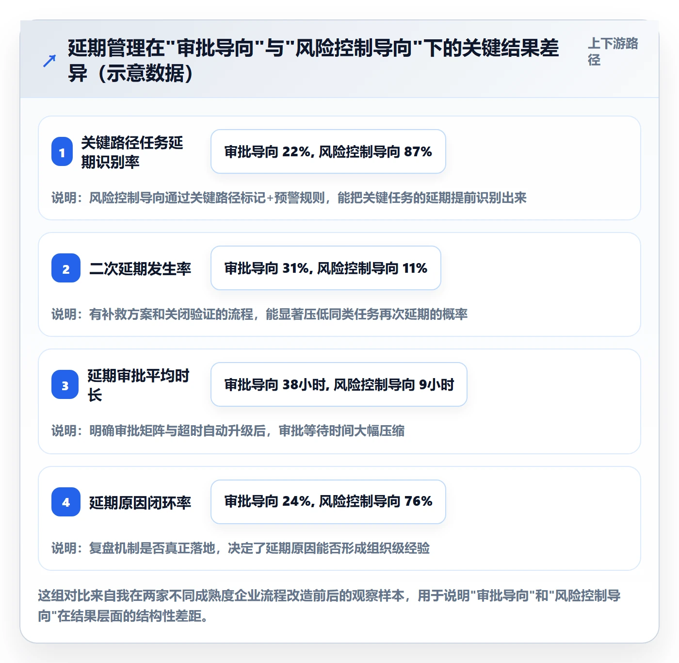 延期流程与规范：管理层任务执行风险控制关键指标