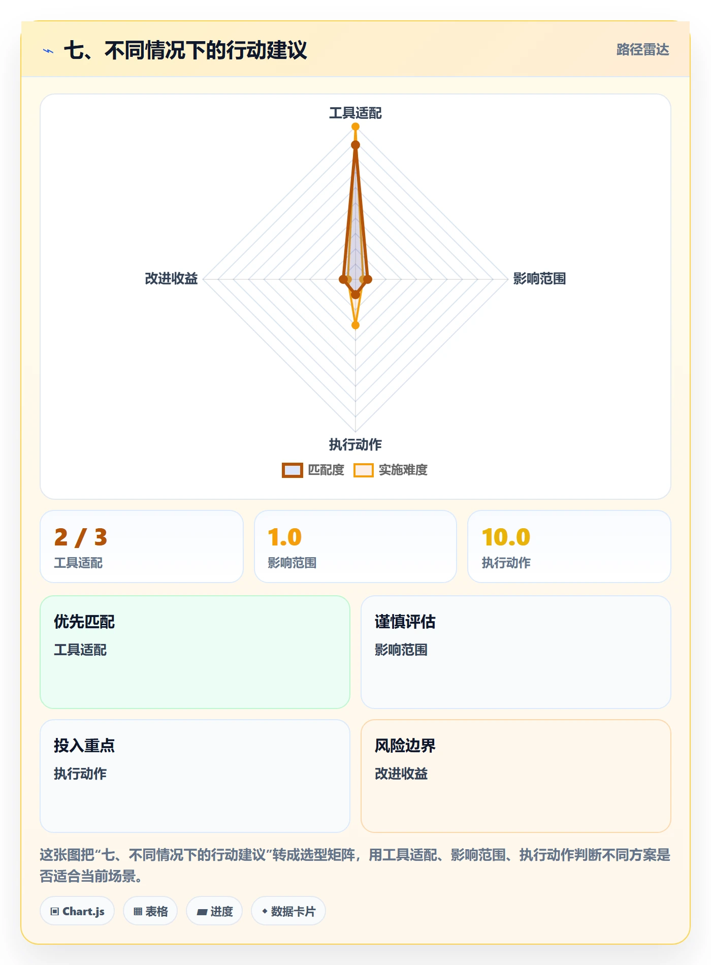 七、不同情况下的行动建议