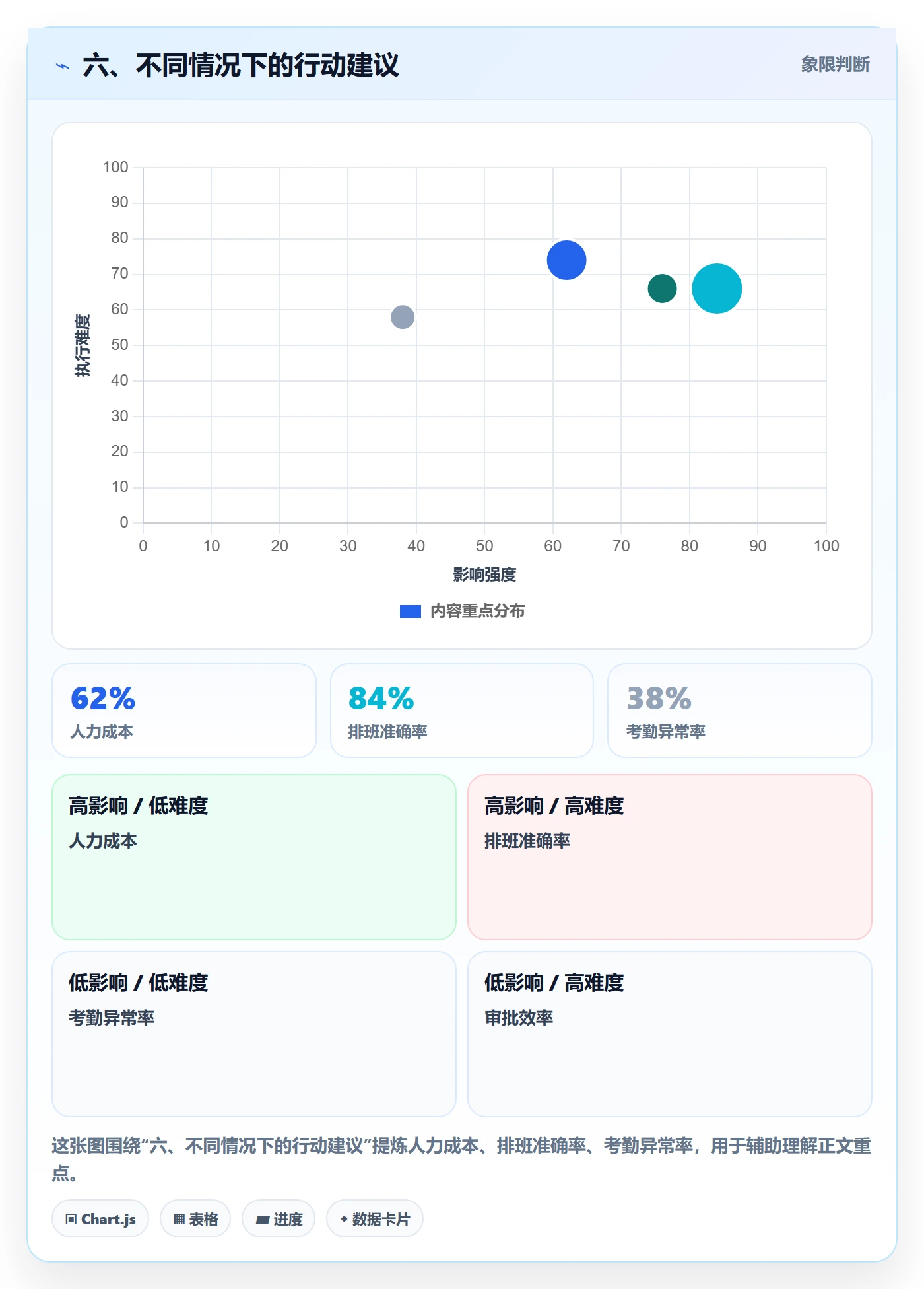 六、不同情况下的行动建议