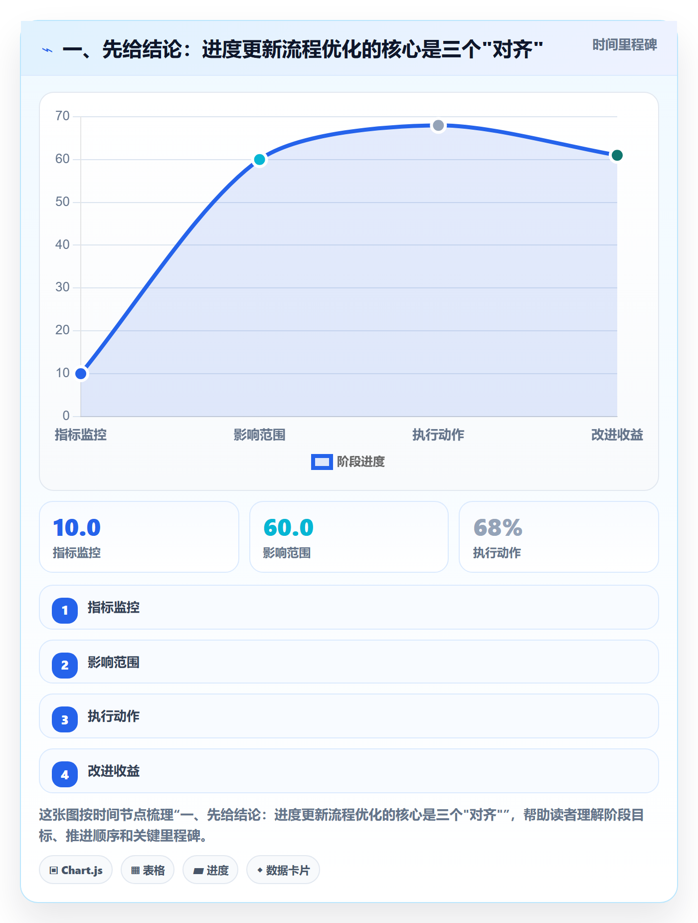 进度更新流程与规范：PMO进度管理流程优化关键指标