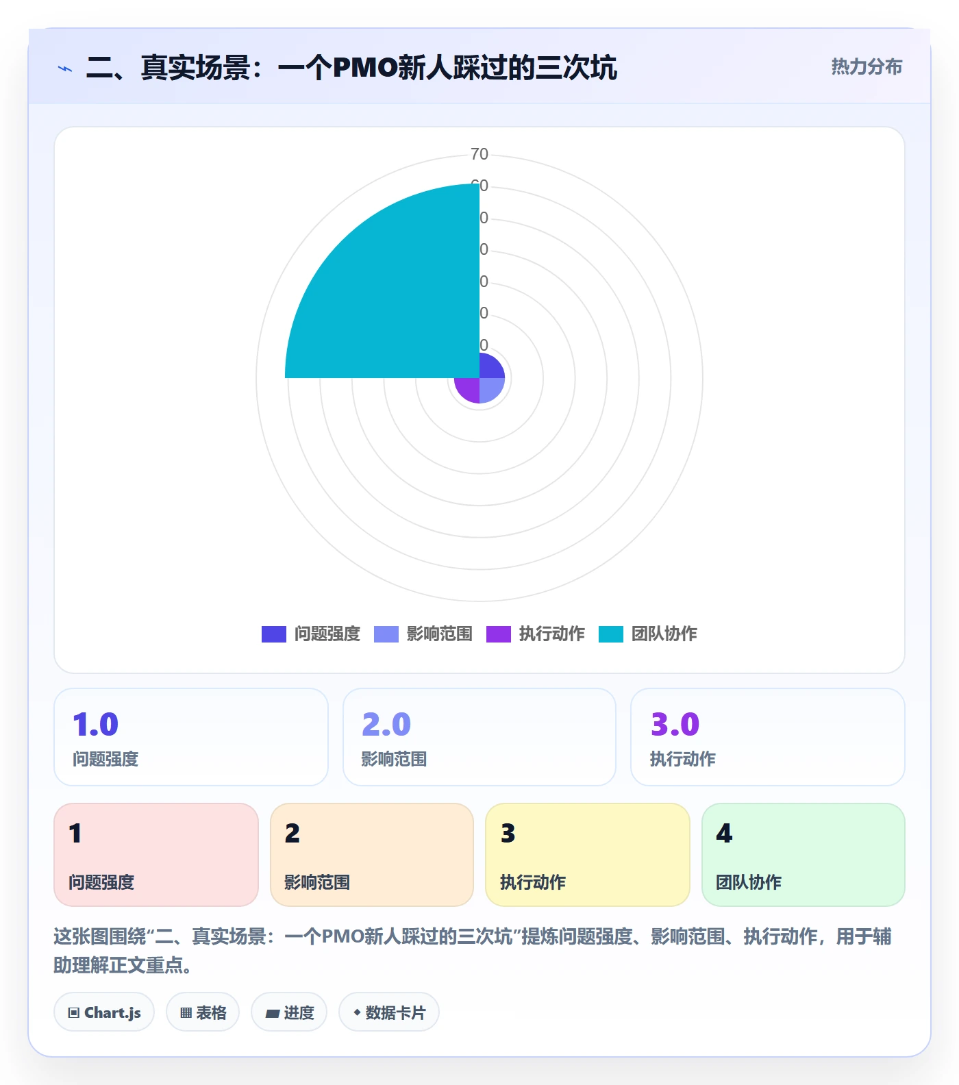 二、真实场景：一个PMO新人踩过的三次坑