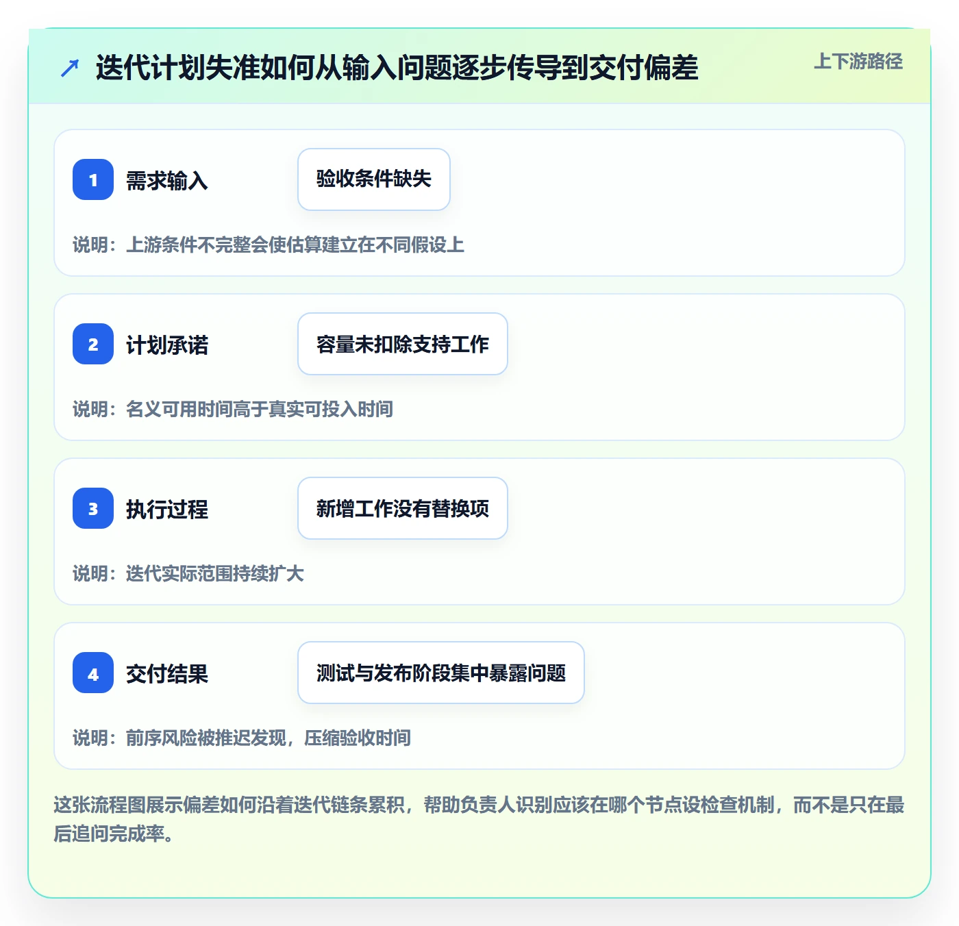 迭代计划怎么做？项目负责人制度设计：迭代管理从0到1