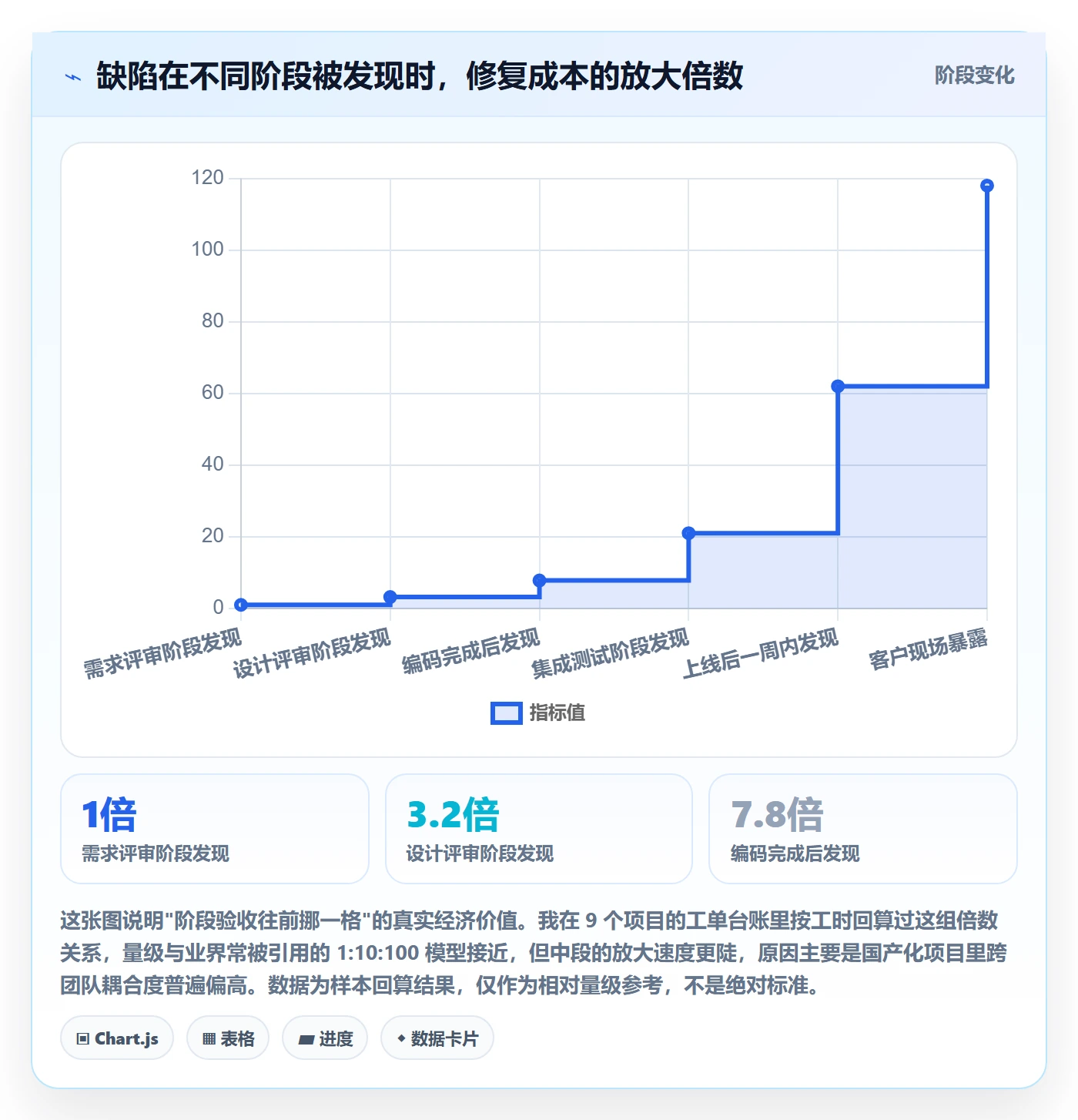 阶段验收落地方案：企业管理者开展项目阶段的流程优化案例解析