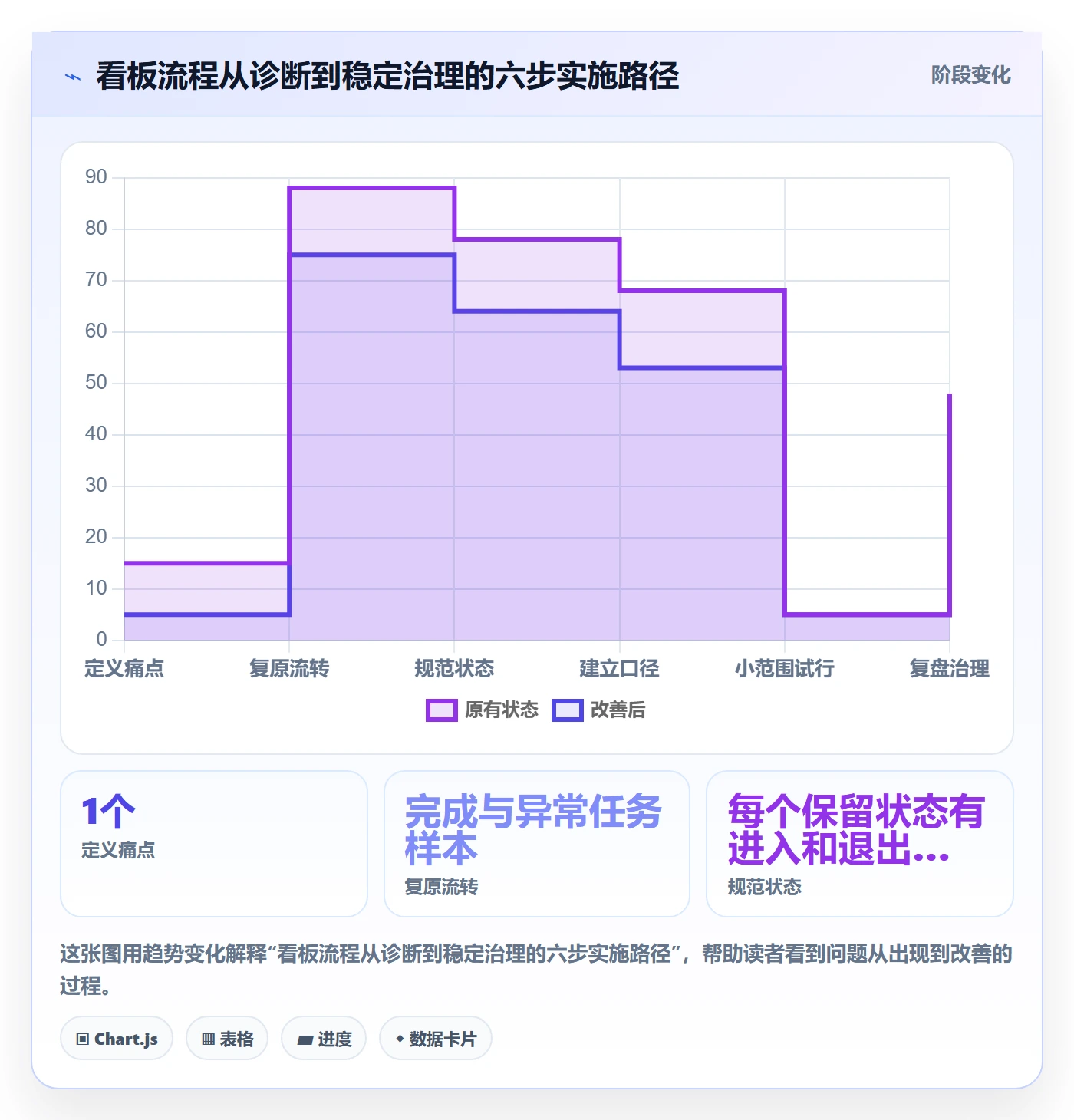 自定义状态流程与规范：项目负责人看板流程优化关键指标