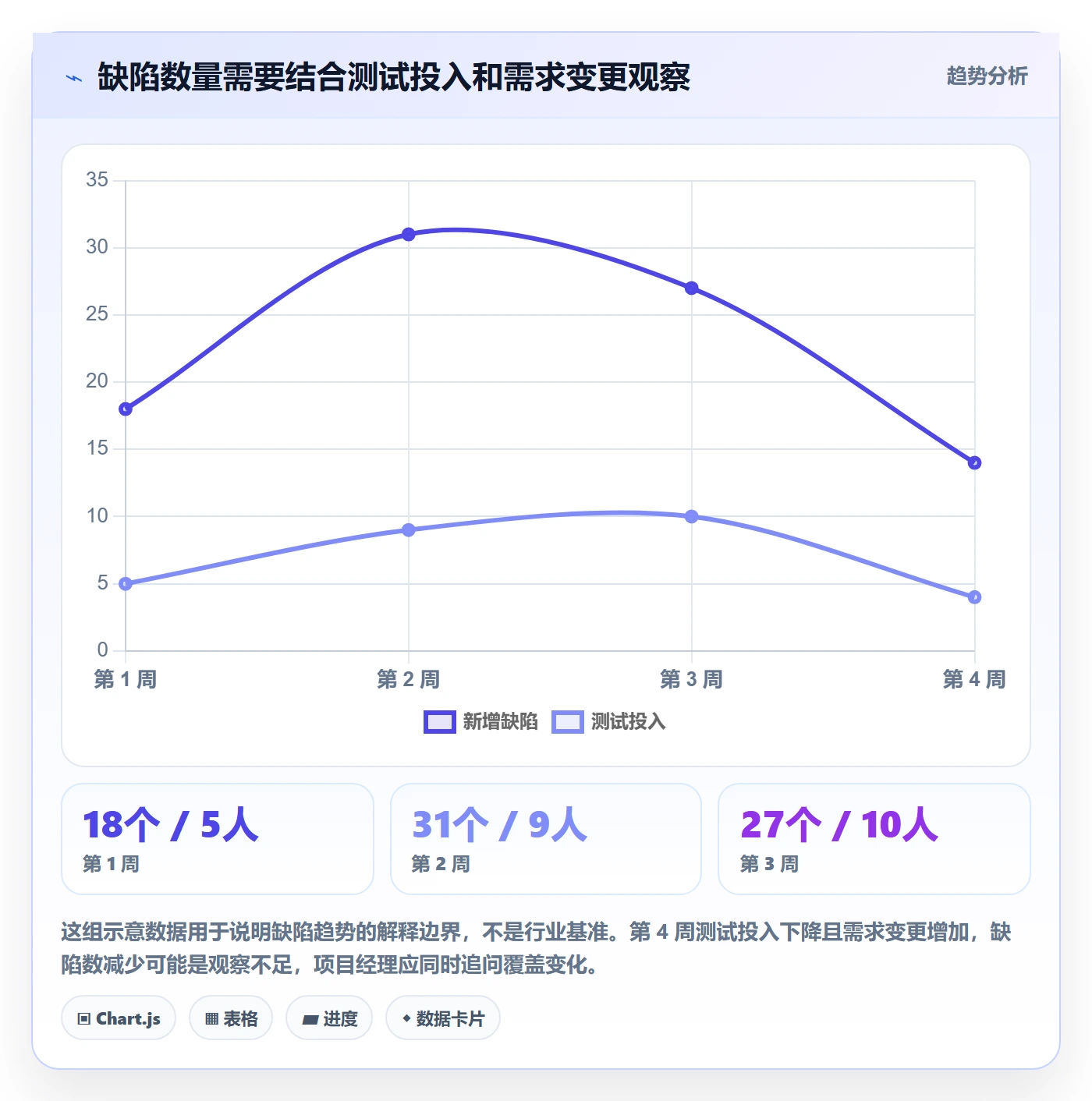 Bug最佳实践：项目经理Bug / 缺陷风险控制，常见问题