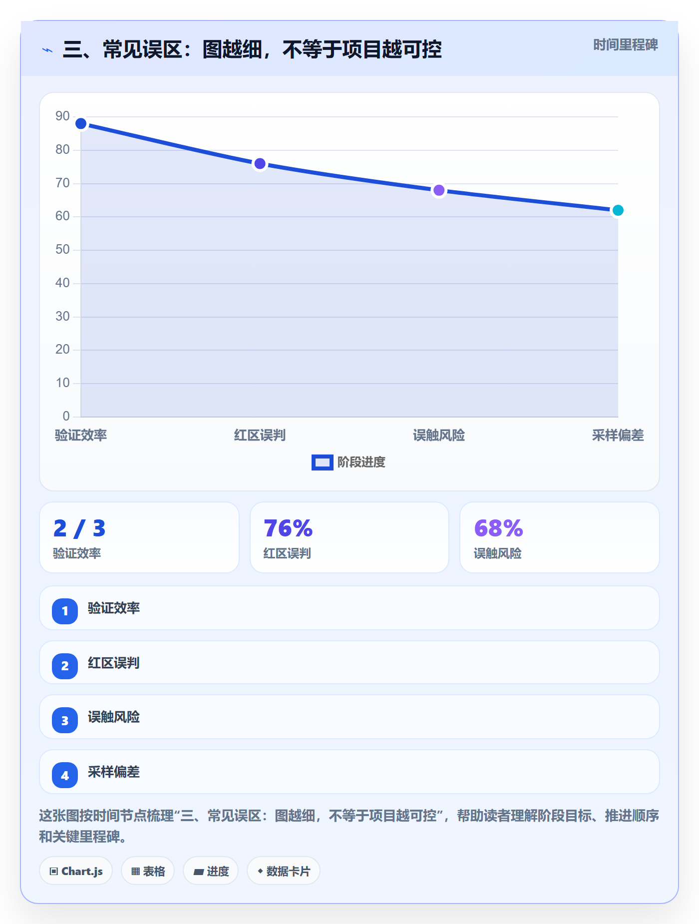 三、常见误区:图越细,不等于项目越可控