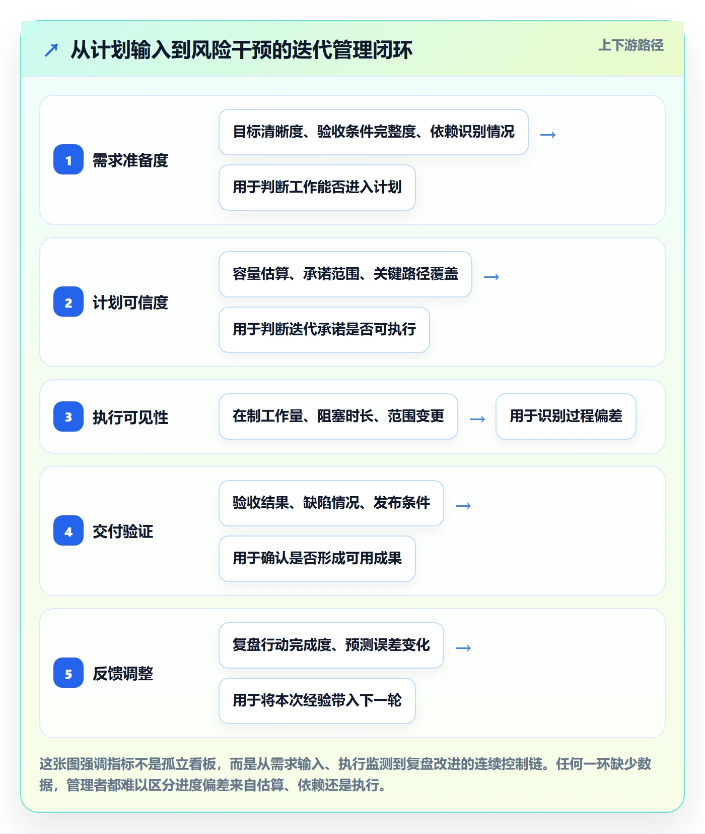 迭代进度流程与规范：企业管理者迭代管理效率提升关键指标