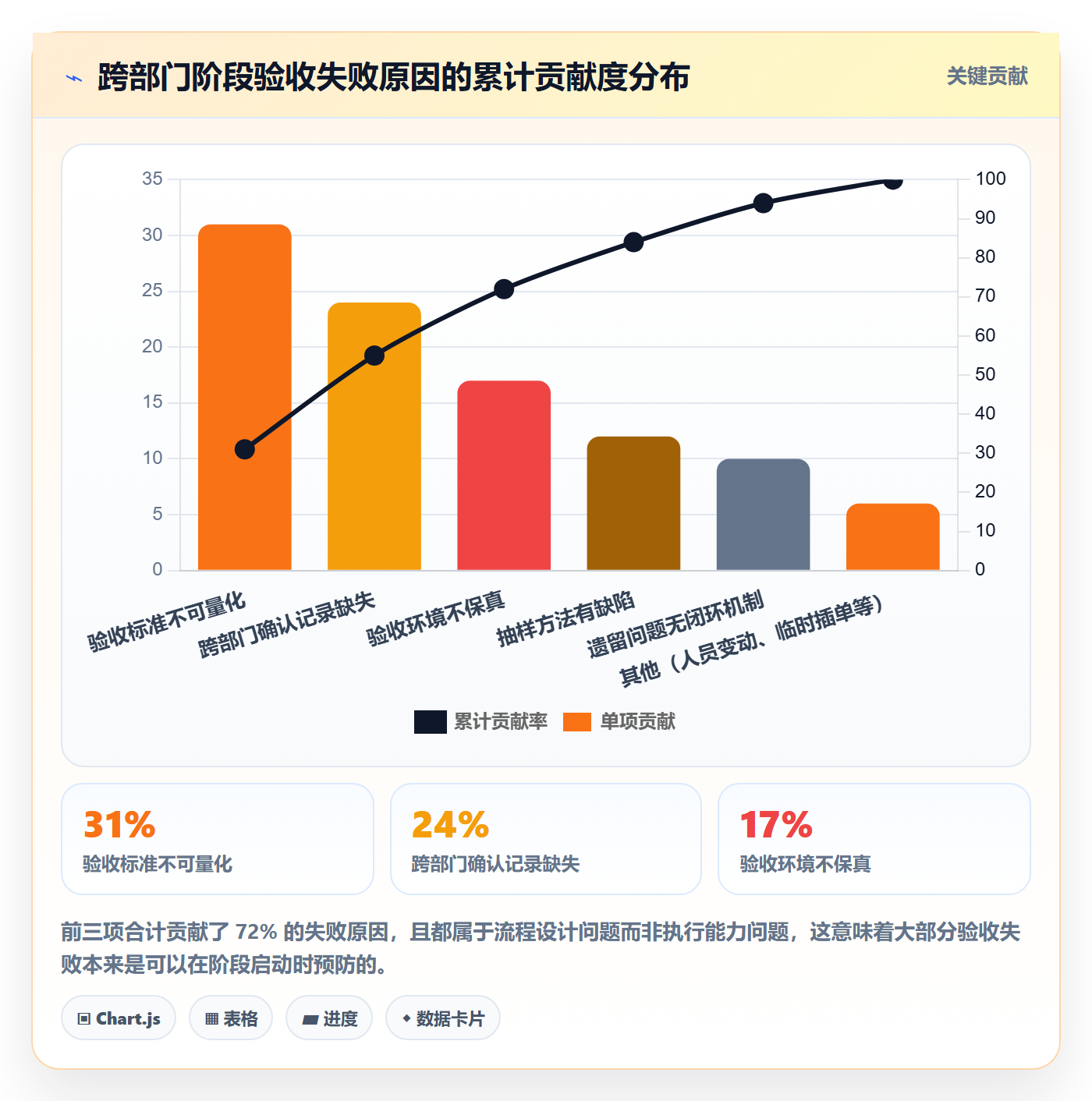 阶段验收流程与规范:跨部门团队项目阶段实操方法关键指标