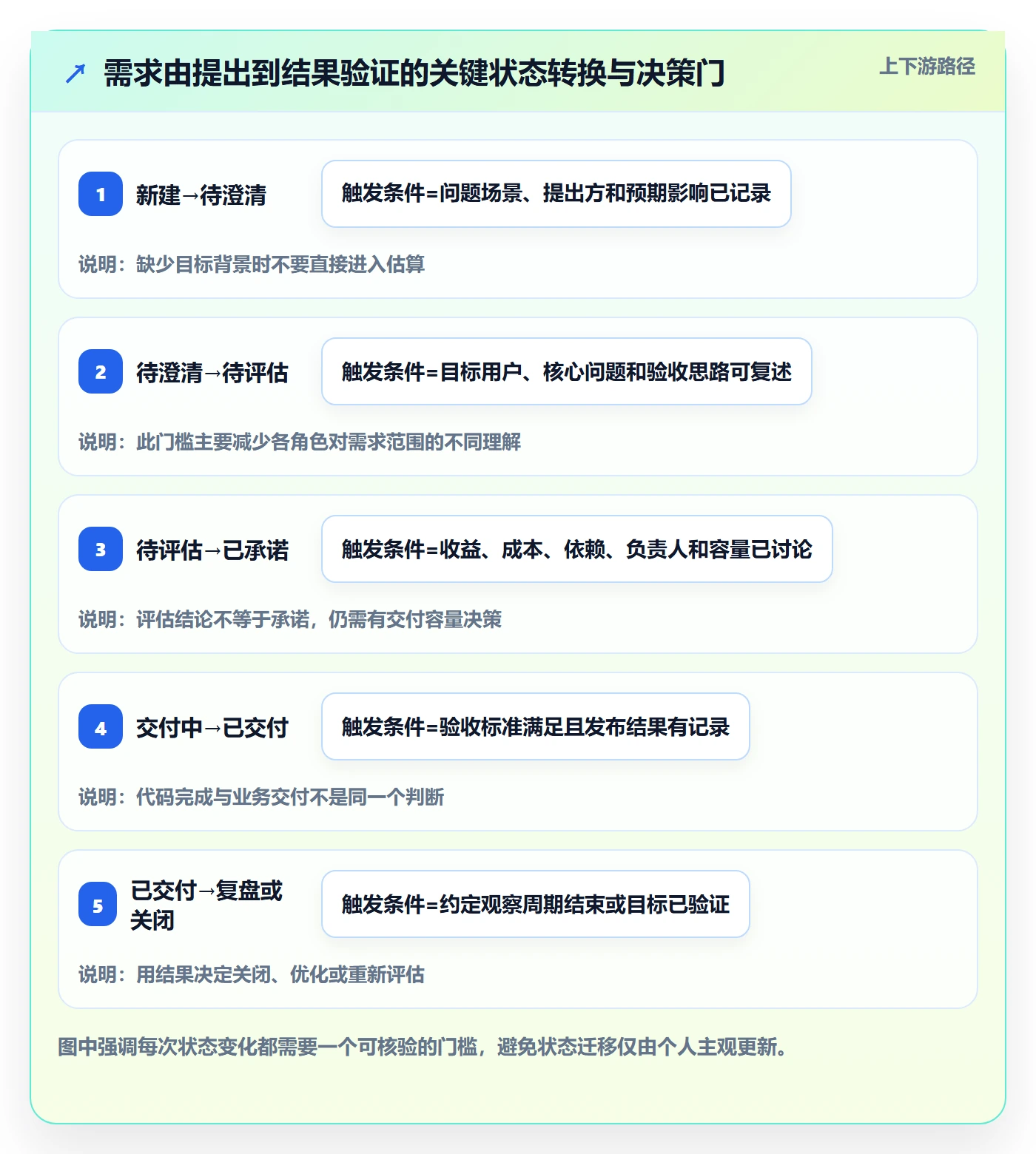 需求状态管理指南：企业管理者如何做好需求管理，协同管理全流程