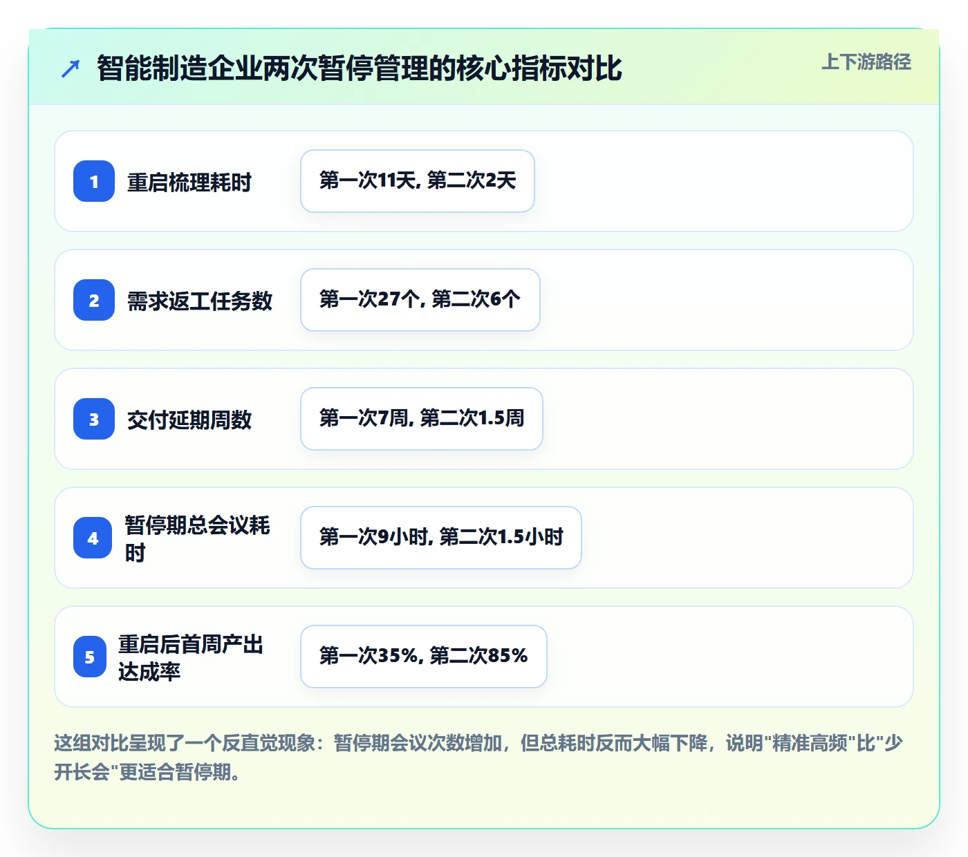 暂停管理指南：管理层如何做好任务执行，协同管理全流程