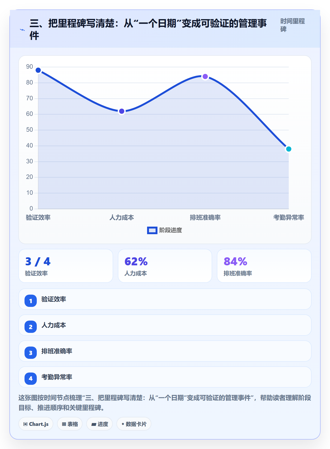 三、把里程碑写清楚:从“一个日期”变成可验证的管理事件