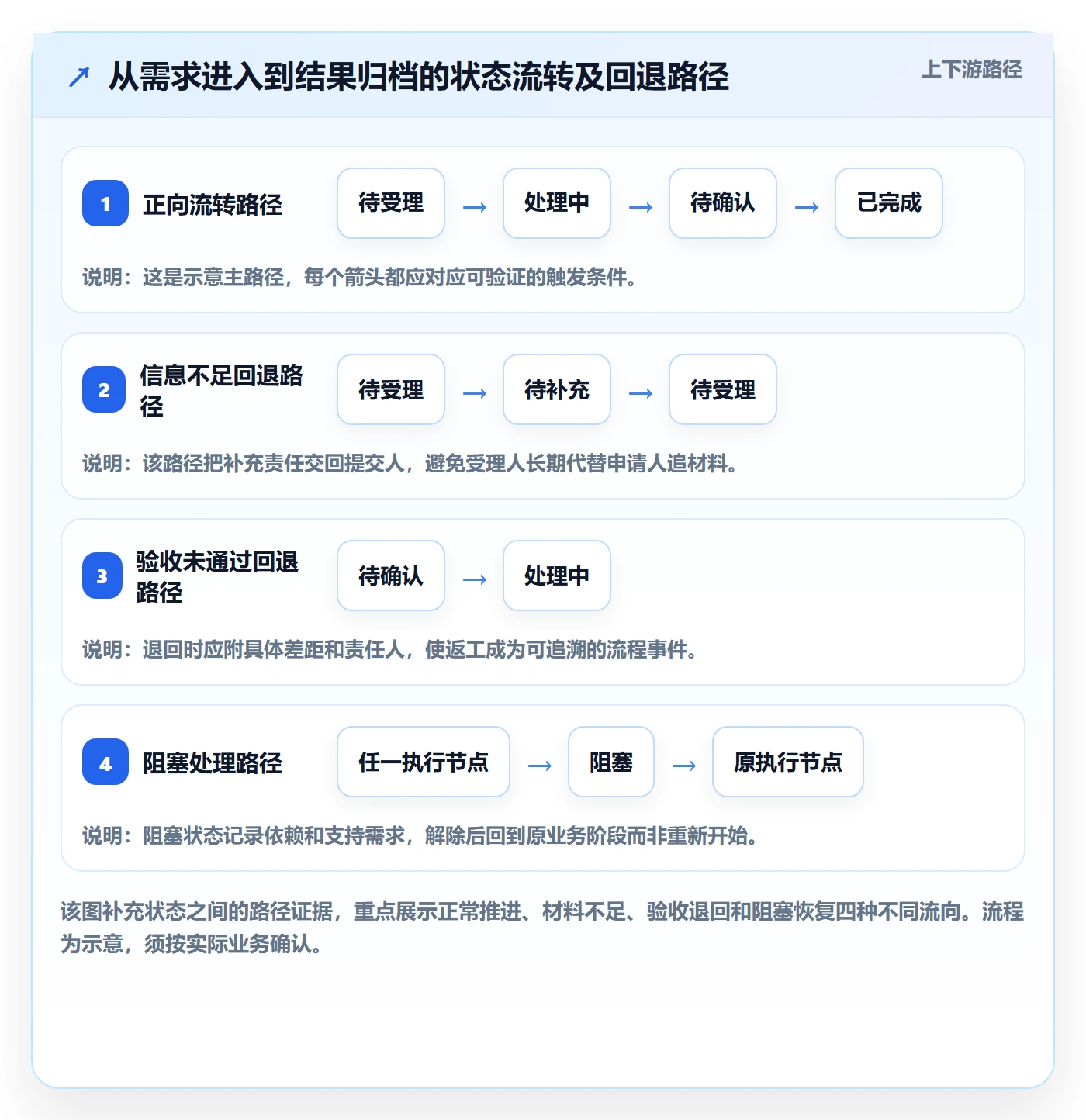 自定义状态怎么做?企业管理者流程优化:看板从0到1