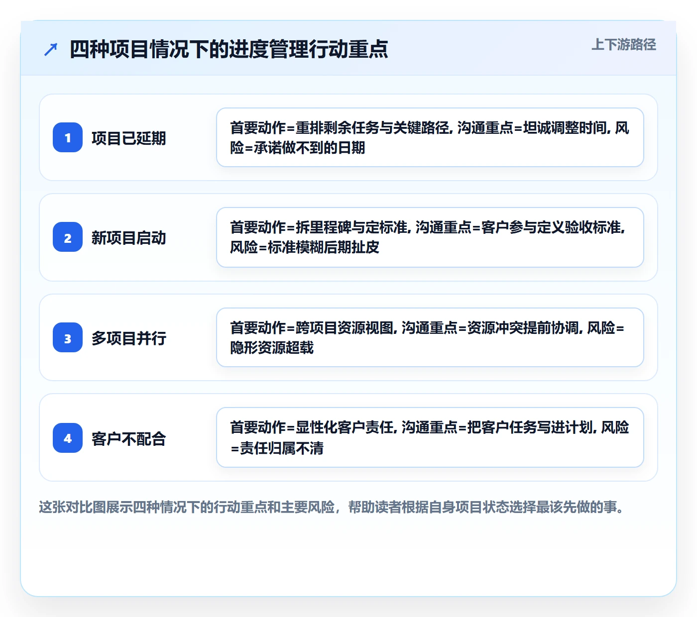 实际进度管理方法大全:实施团队进度管理实操方法落地清单
