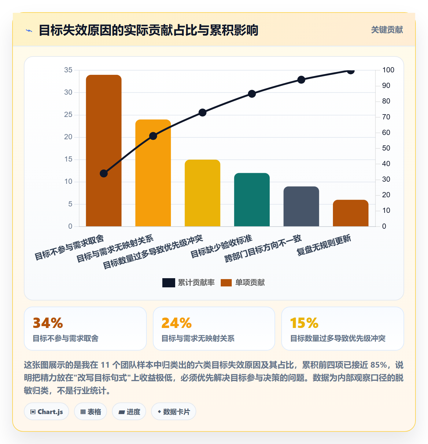 项目目标最佳实践：产品经理项目目标流程优化，常见问题